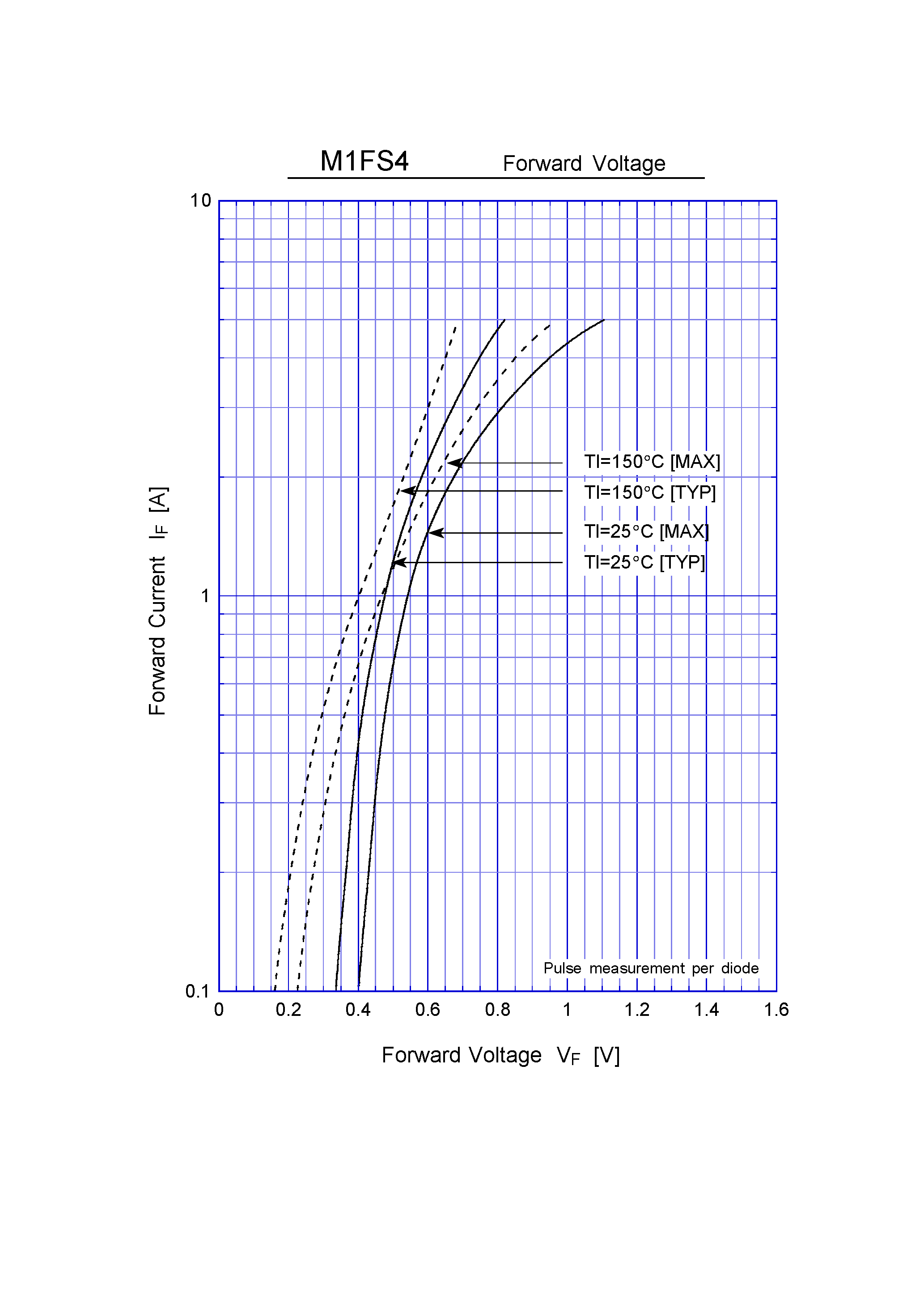 Datasheet M1FS4 page 2 Datasheet M1FS4 - Schottky Rectifiers (SBD) (40V 1.33A) page 2