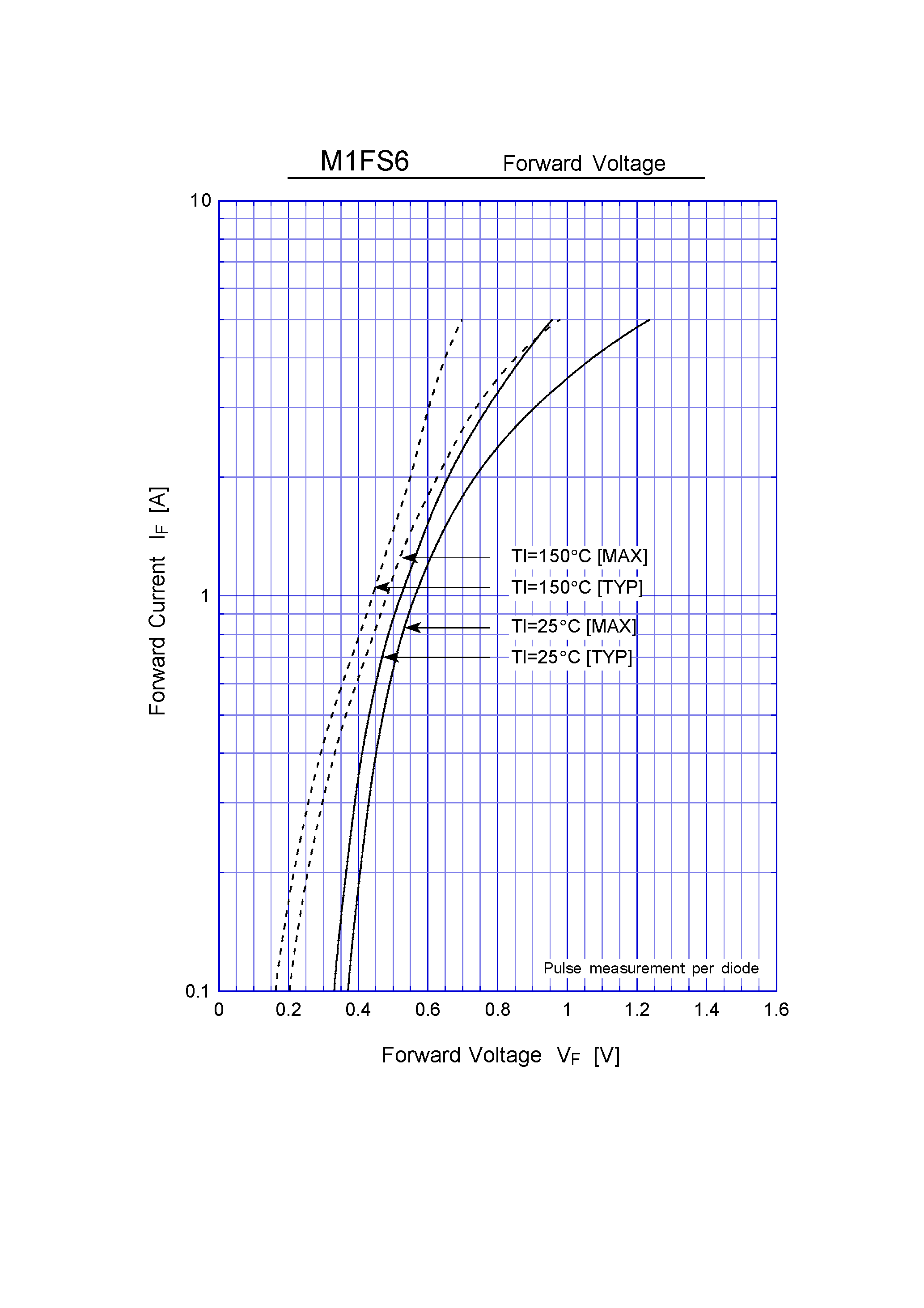 Datasheet M1FS6 page 2 Datasheet M1FS6 - Schottky Rectifiers (SBD) (6 0V 1.2A) page 2