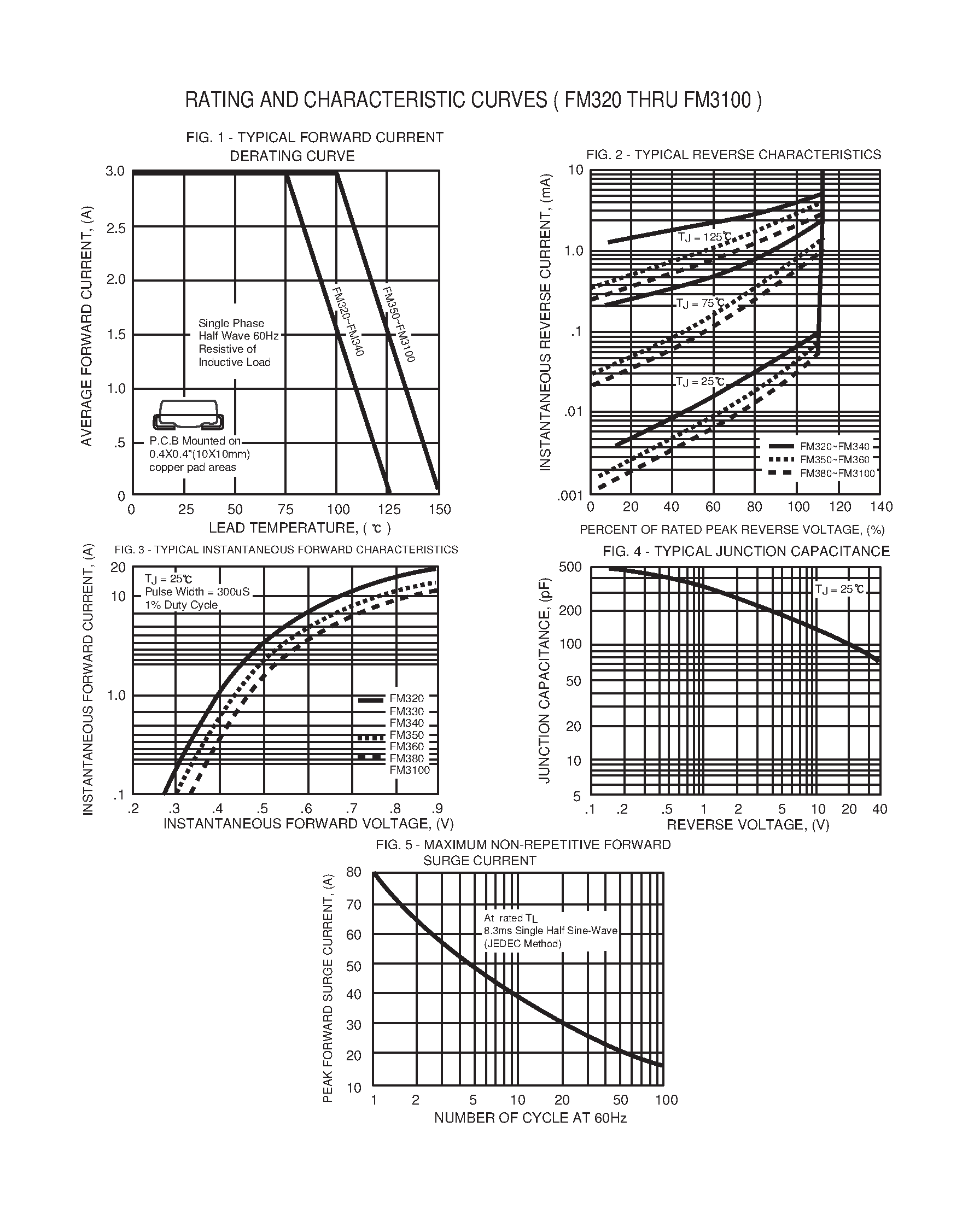 Datasheet FM340 - SURFACE MOUNT SCHOTTKY BARRIER RECTIFIER(VOLTAGE RANGE 20 to 100 Volts CURRENT 3.0 Amperes) page 2