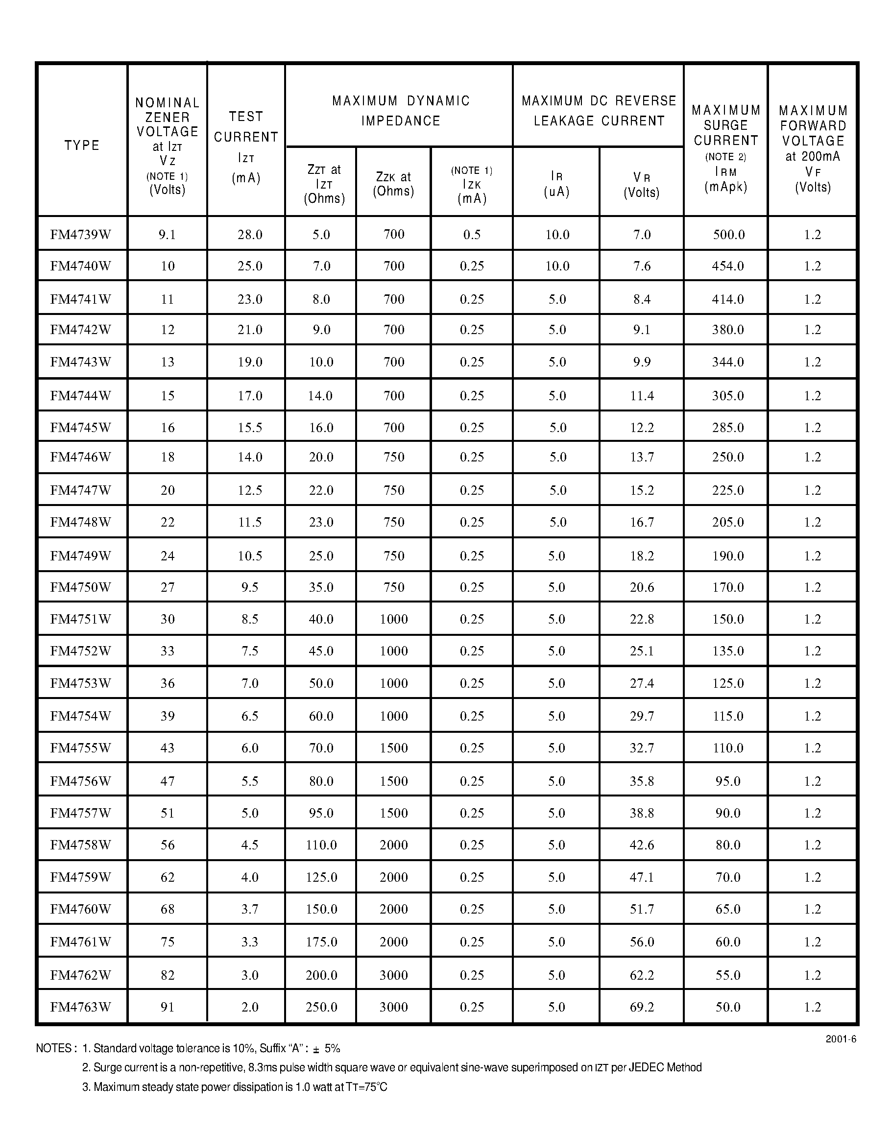Даташит на микросхему FM4743W страница 2 Даташит FM4743W - SURFACE MOUNT ZENER SILICON RECTIFIER (VOLTAGE RANGE - 6.2 TO 91.0 Volts Steady State Power- 1.0 Watt) страница 2