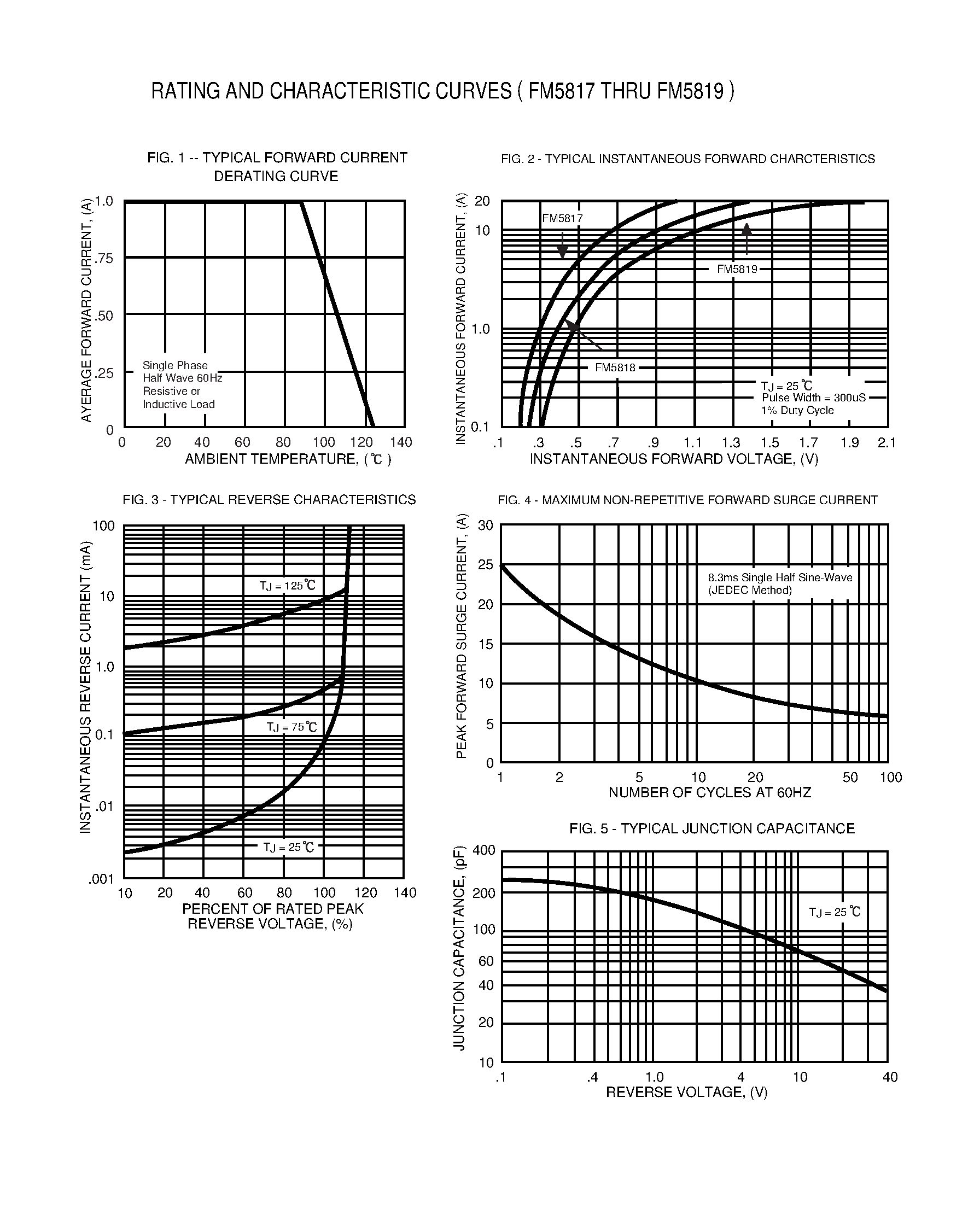 Datasheet FM5819 - SURFACE MOUNT SCHOTTKY BARRIER RECTIFIER (VOLTAGE RANGE 20 to 40 Volts CURRENT 1.0 Ampere) page 2