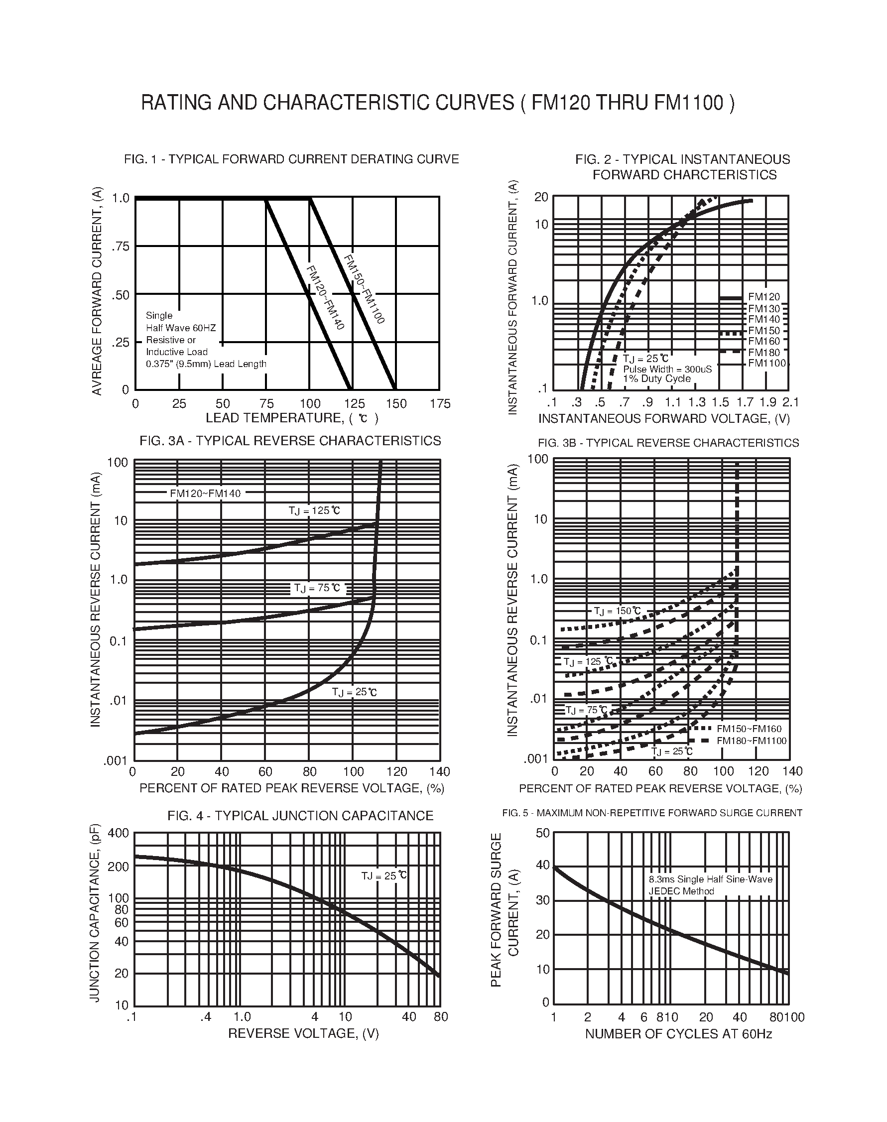 Datasheet FMB150 - SURFACE MOUNT SCHOTTKY BARRIER RECTIFIER (VOLTAGE RANGE 20 to 100 Volts CURRENT 1.0 Ampere) page 2