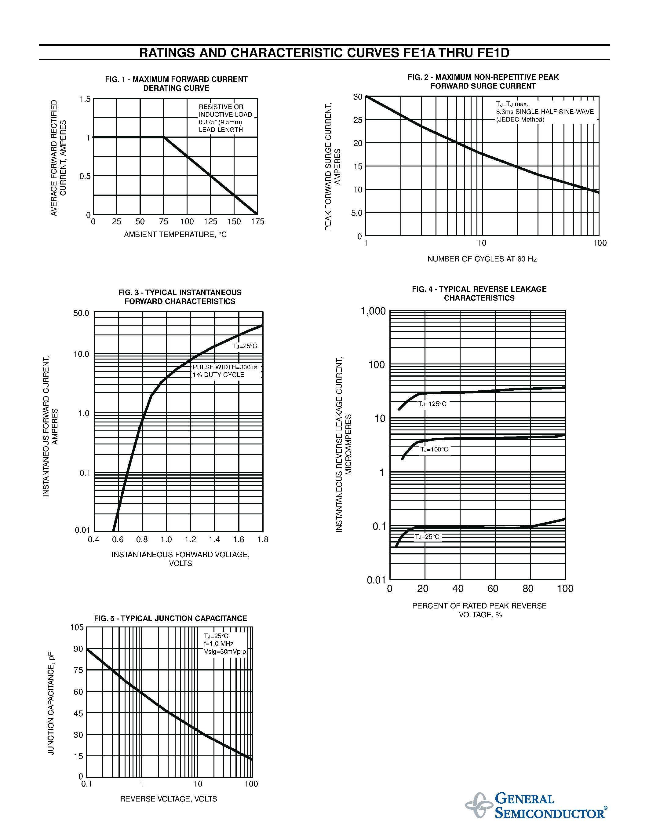 Datasheet FE1D page 2 Datasheet FE1D - GLASS PASSIVATED FAST EFFICIENT RECTIFIER page 2