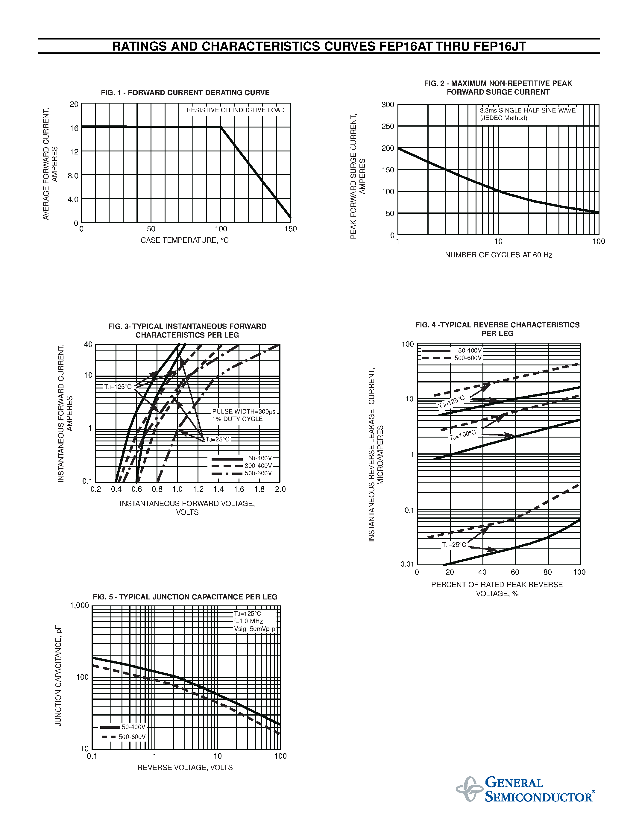 Даташит FEP16FT - FAST EFFICIENT PLASTIC RECTIFIER страница 2