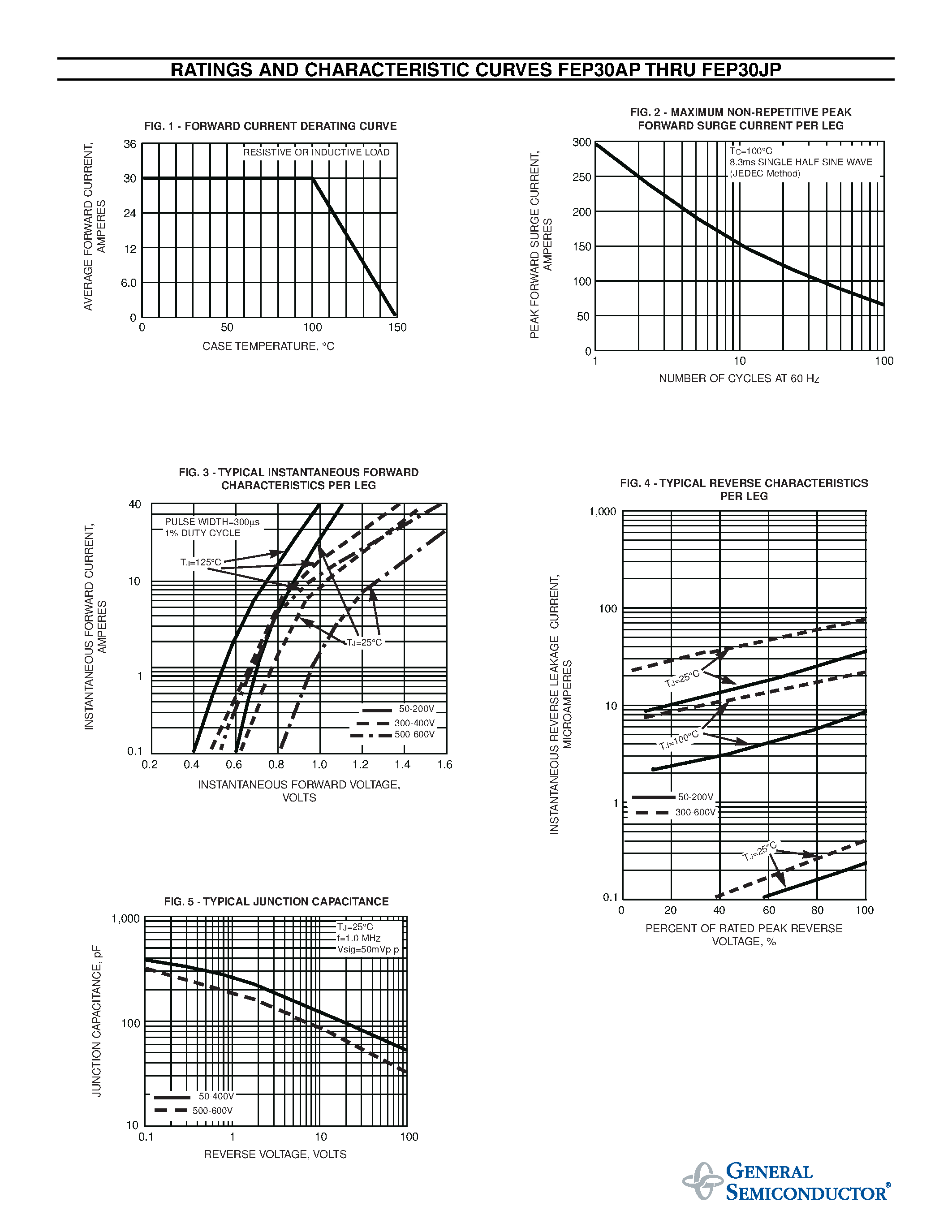 Даташит FEP30AP - FAST EFFICIENT PLASTIC RECTIFIER страница 2