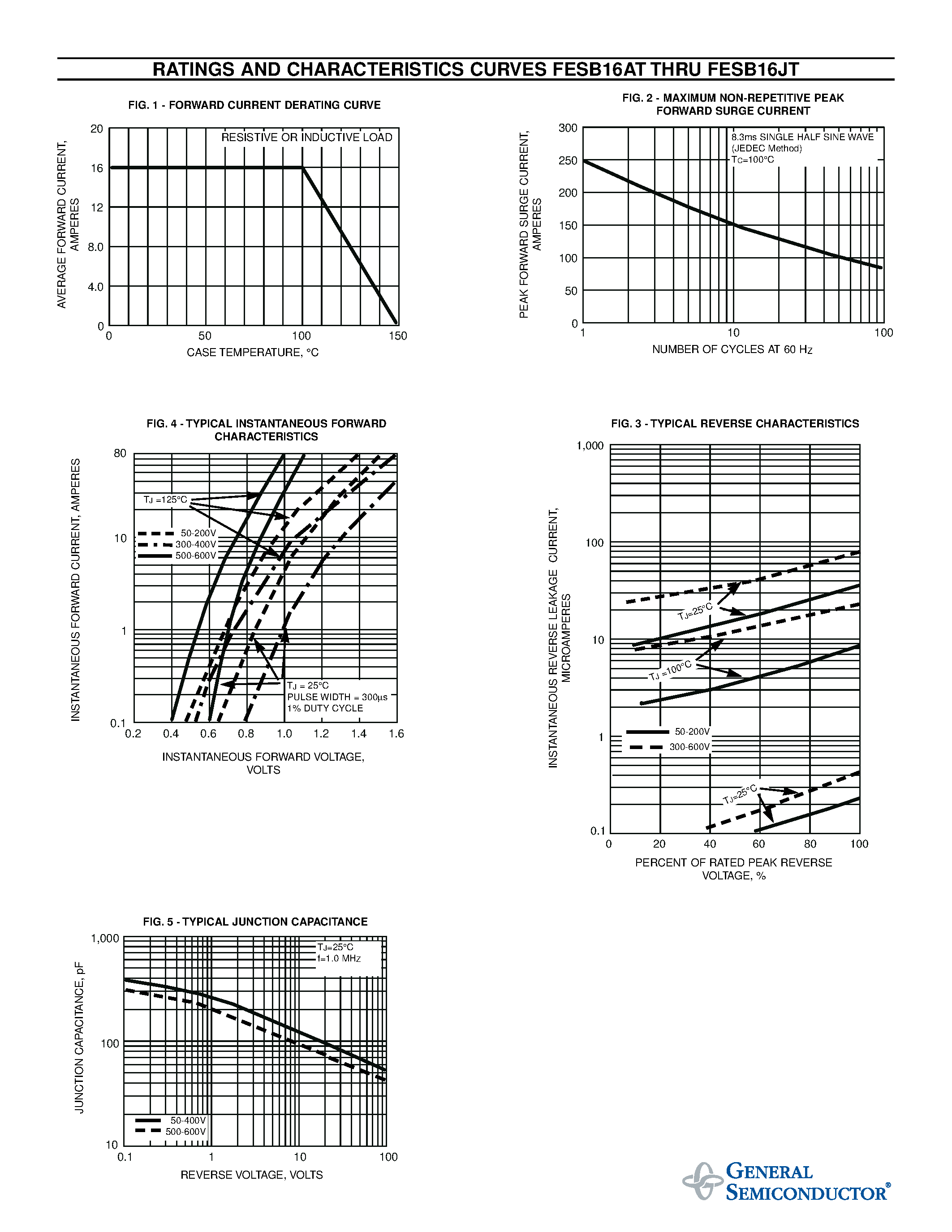 Даташит FESB16CT - FAST EFFICIENT PLASTIC RECTIFIER страница 2