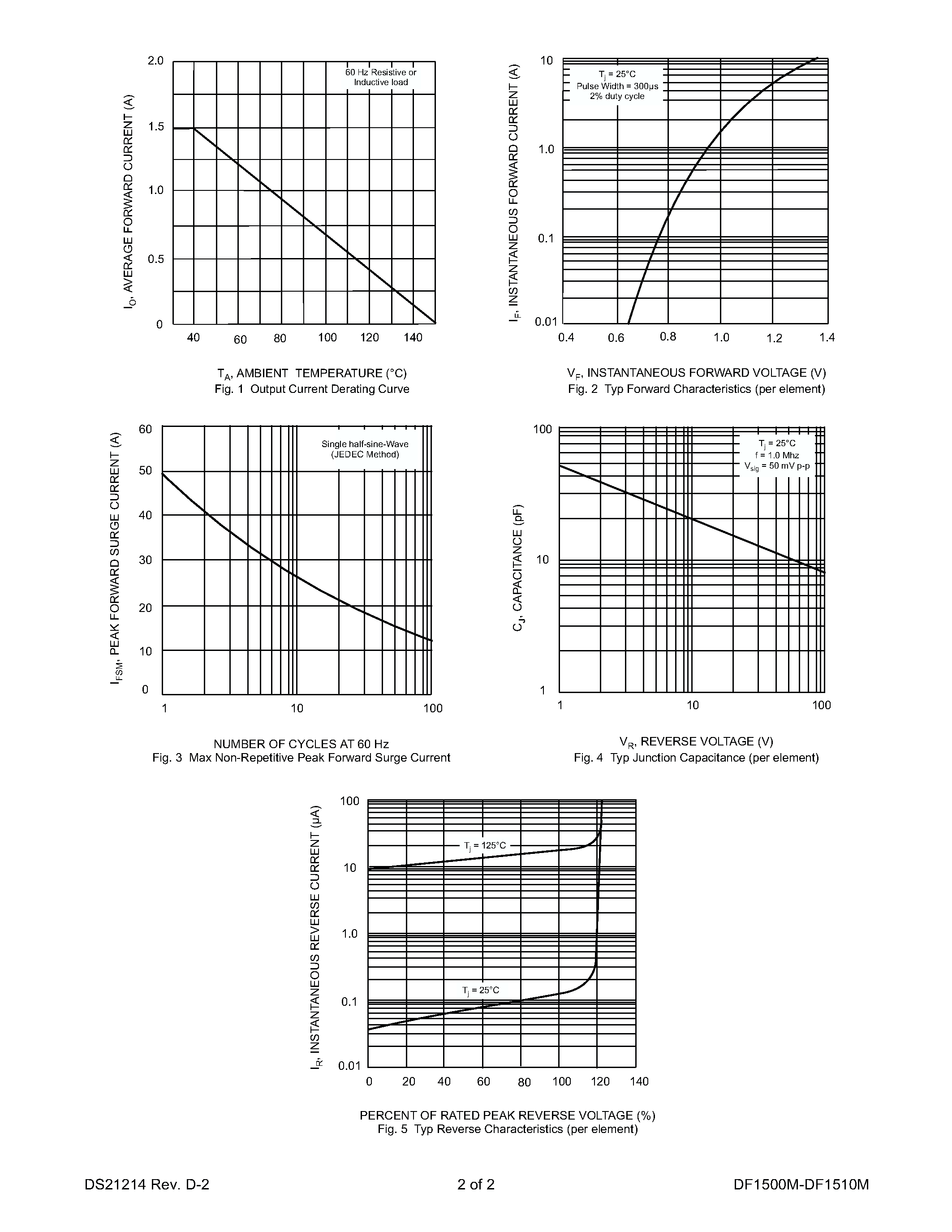 Datasheet DF1501M - 1.5A GLASS PASSIVATED BRIDGE RECTIFIERS page 2