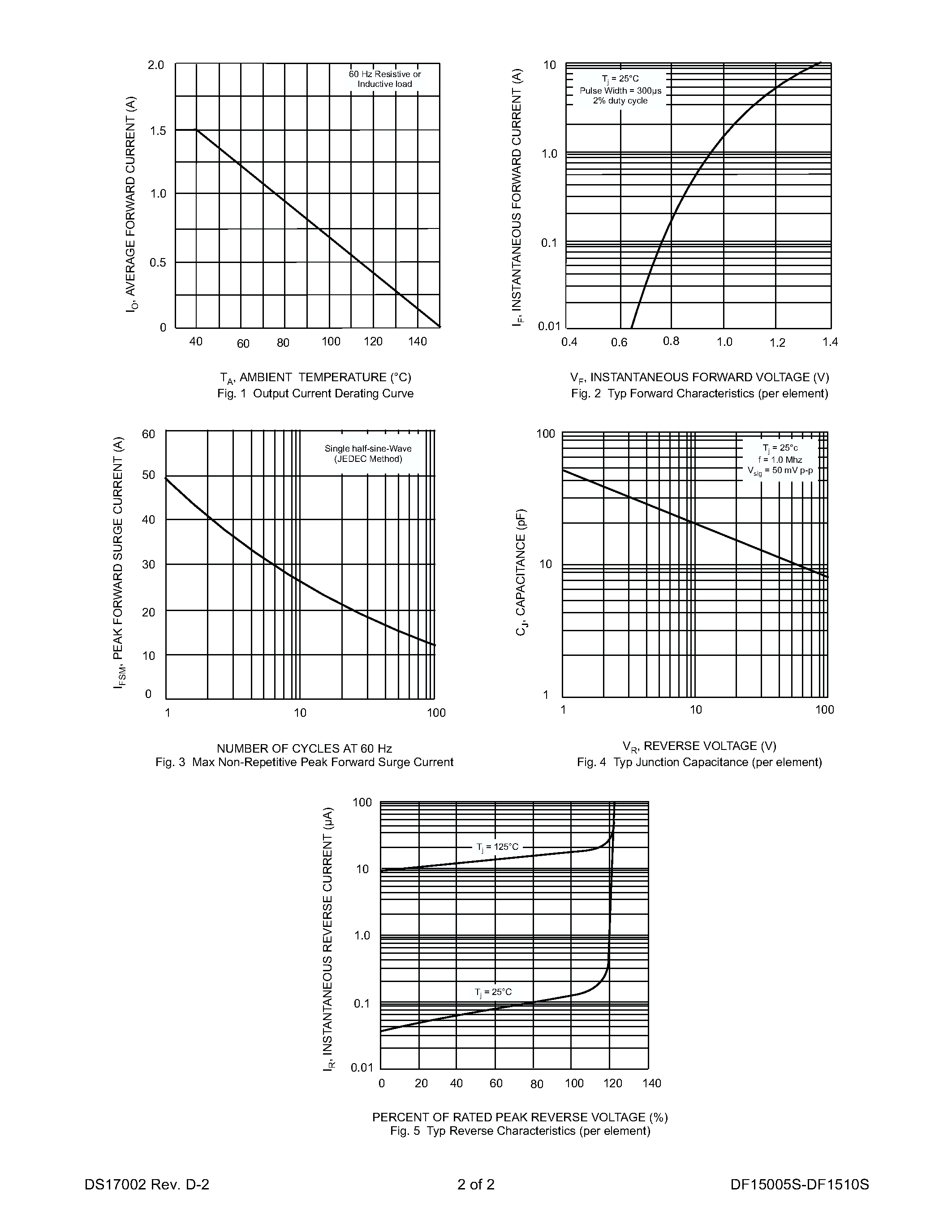 Даташит на микросхему DF1502S страница 2 Даташит DF1502S - 1.5A SURFACE MOUNT GLASS PASSIVATED BRIDGE RECTIFIER страница 2