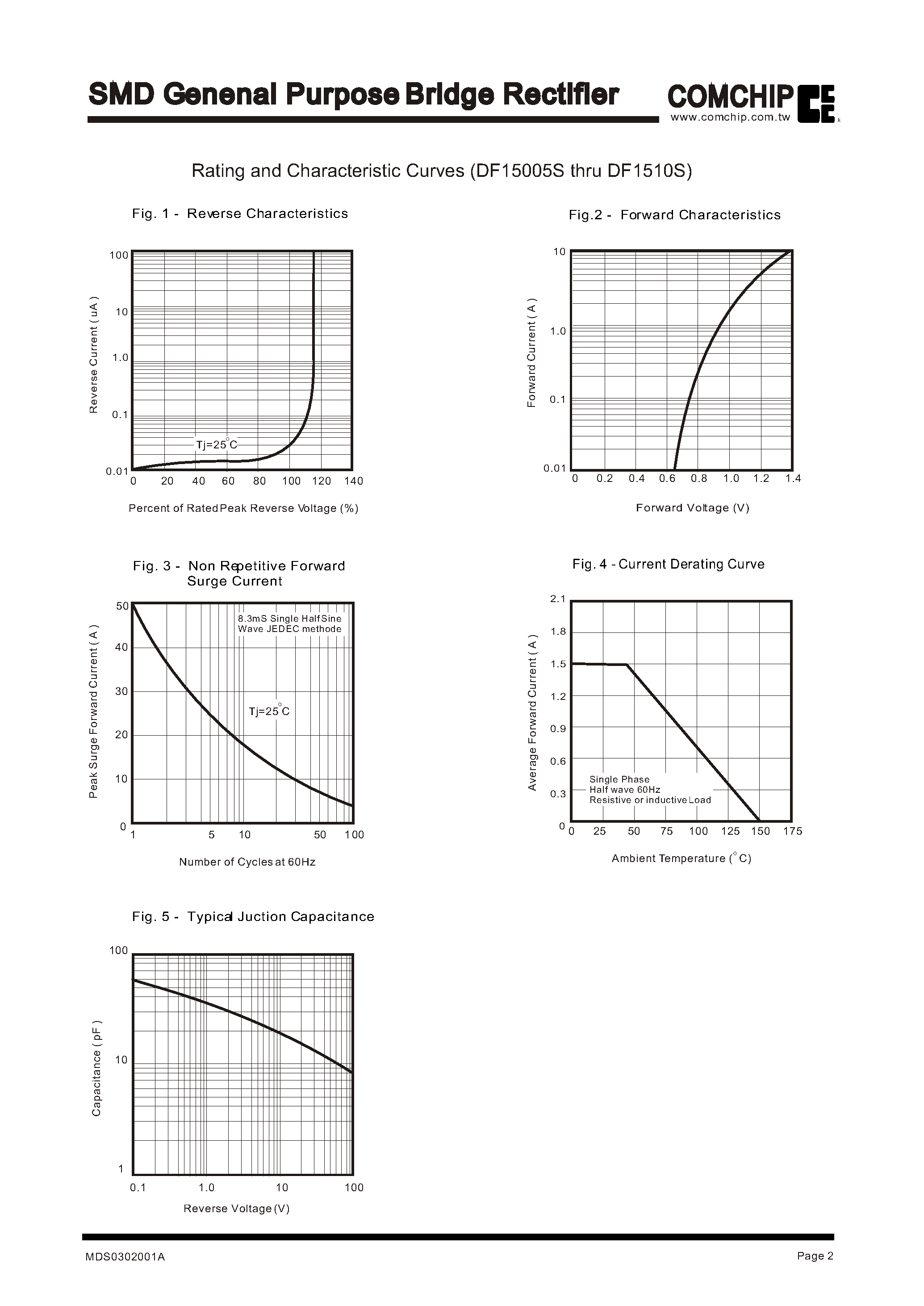 Datasheet DF1506S page 2 Datasheet DF1506S - SMD Genenal Purpose Bridge Rectifier page 2