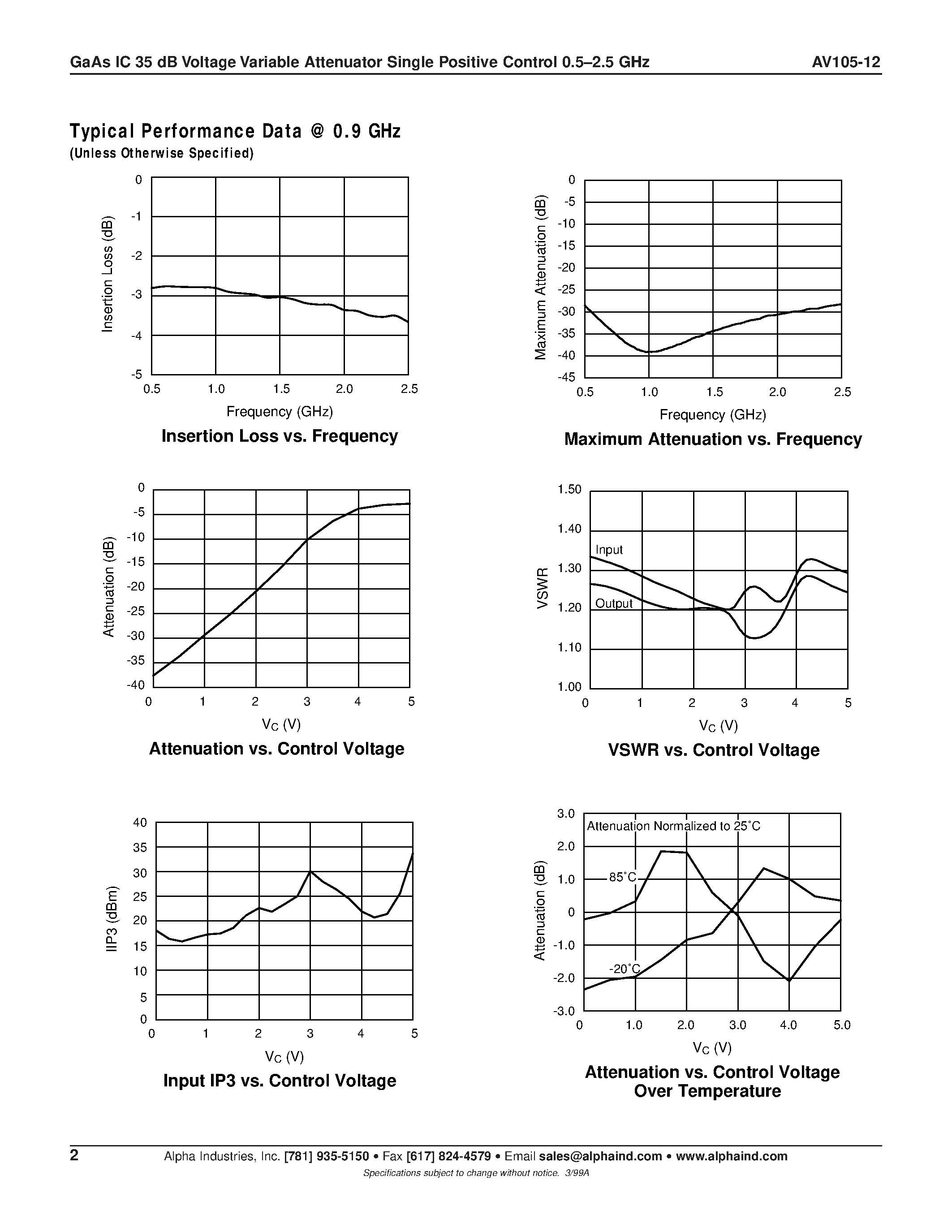 Datasheet AV105-12 - GaAs IC 35 dB Voltage Variable Attenuator Single Positive Control 0.5-2.5 GHz page 2