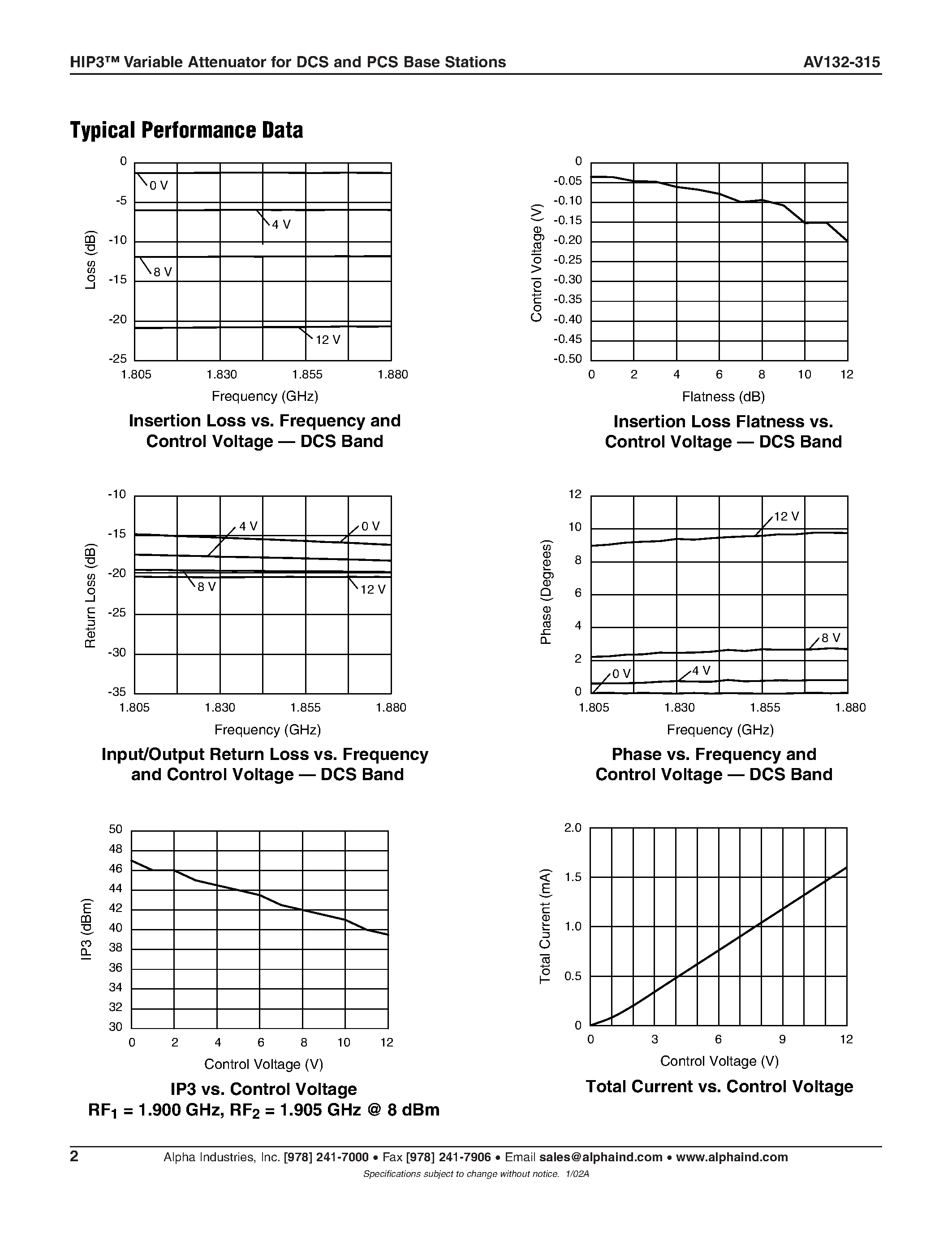 Datasheet AV132-315 page 2 Datasheet AV132-315 - HIP3 Variable Attenuator for DCS and PCS Base Stations page 2