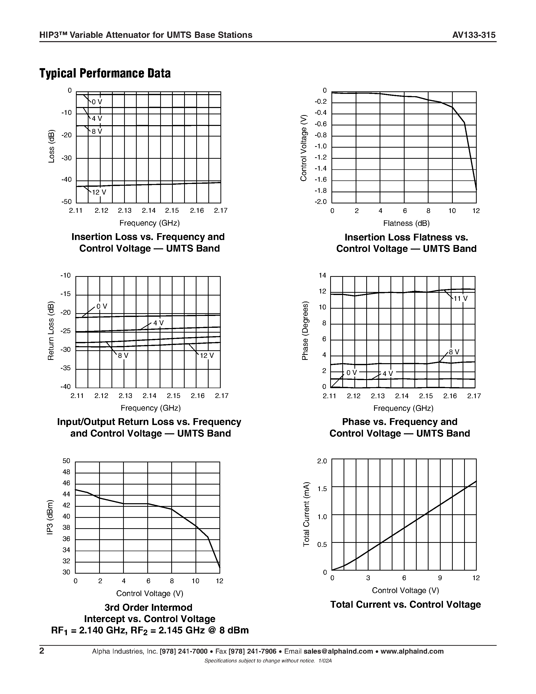 Datasheet AV133-315 page 2 Datasheet AV133-315 - HIP3 Variable Attenuator for UMTS Base Stations page 2