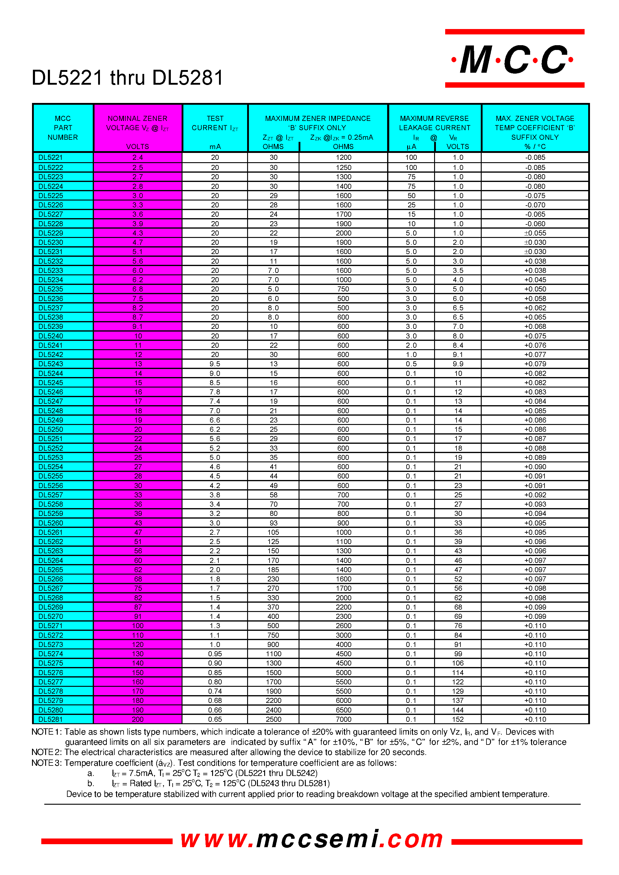 Datasheet DL5221 page 2 Datasheet DL5221 - 500 mW Zener Diode 2.4 to 200 Volts page 2