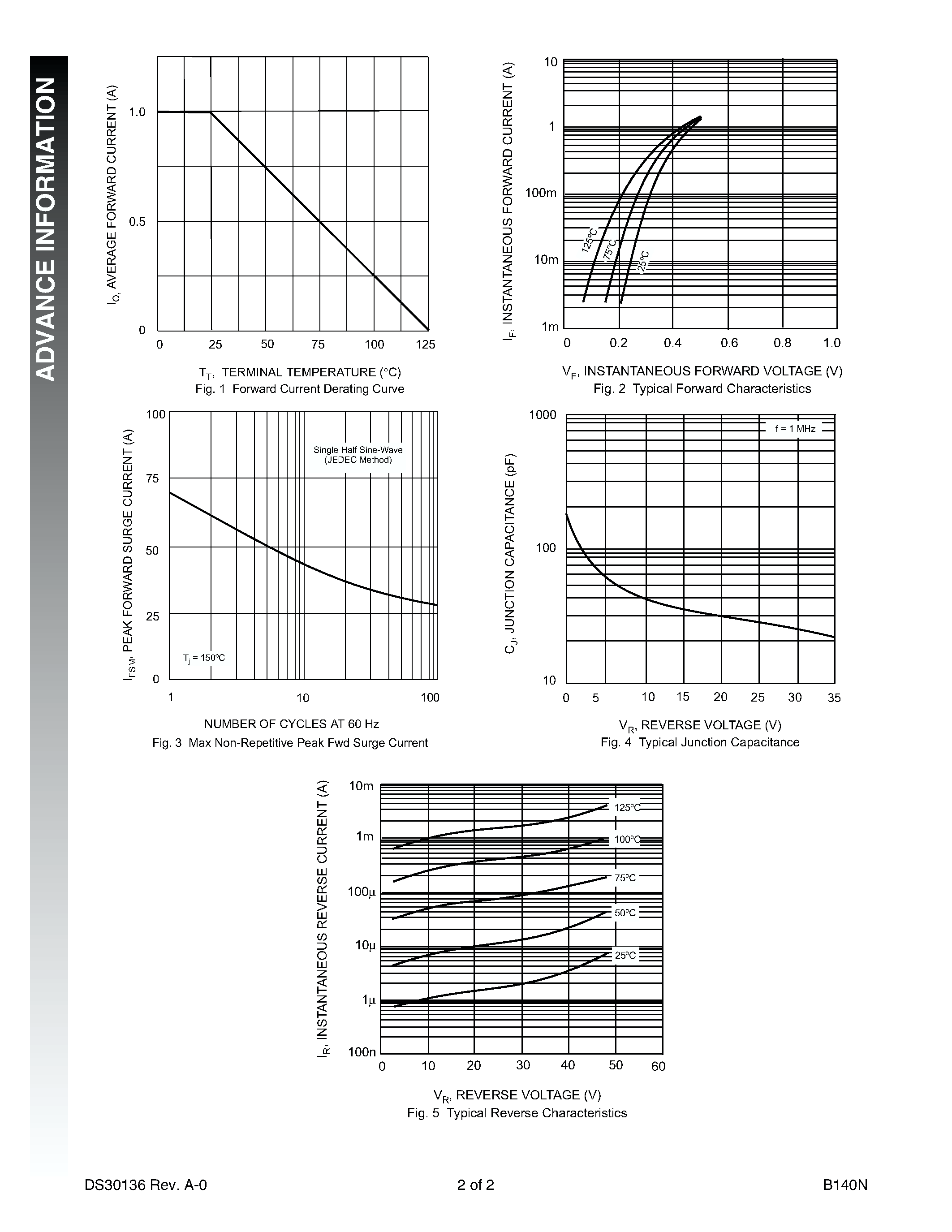 Datasheet B140N - 1.0A SURFACE MOUNT SCHOTTKY BARRIER RECTIFIER page 2