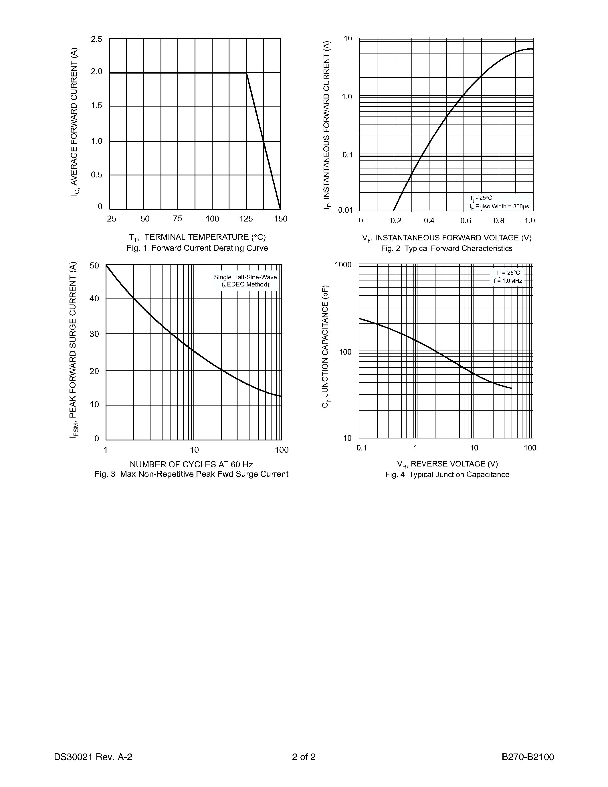 Datasheet B2100 - 2.0A SURFACE MOUNT SCHOTTKY BARRIER RECTIFIER page 2