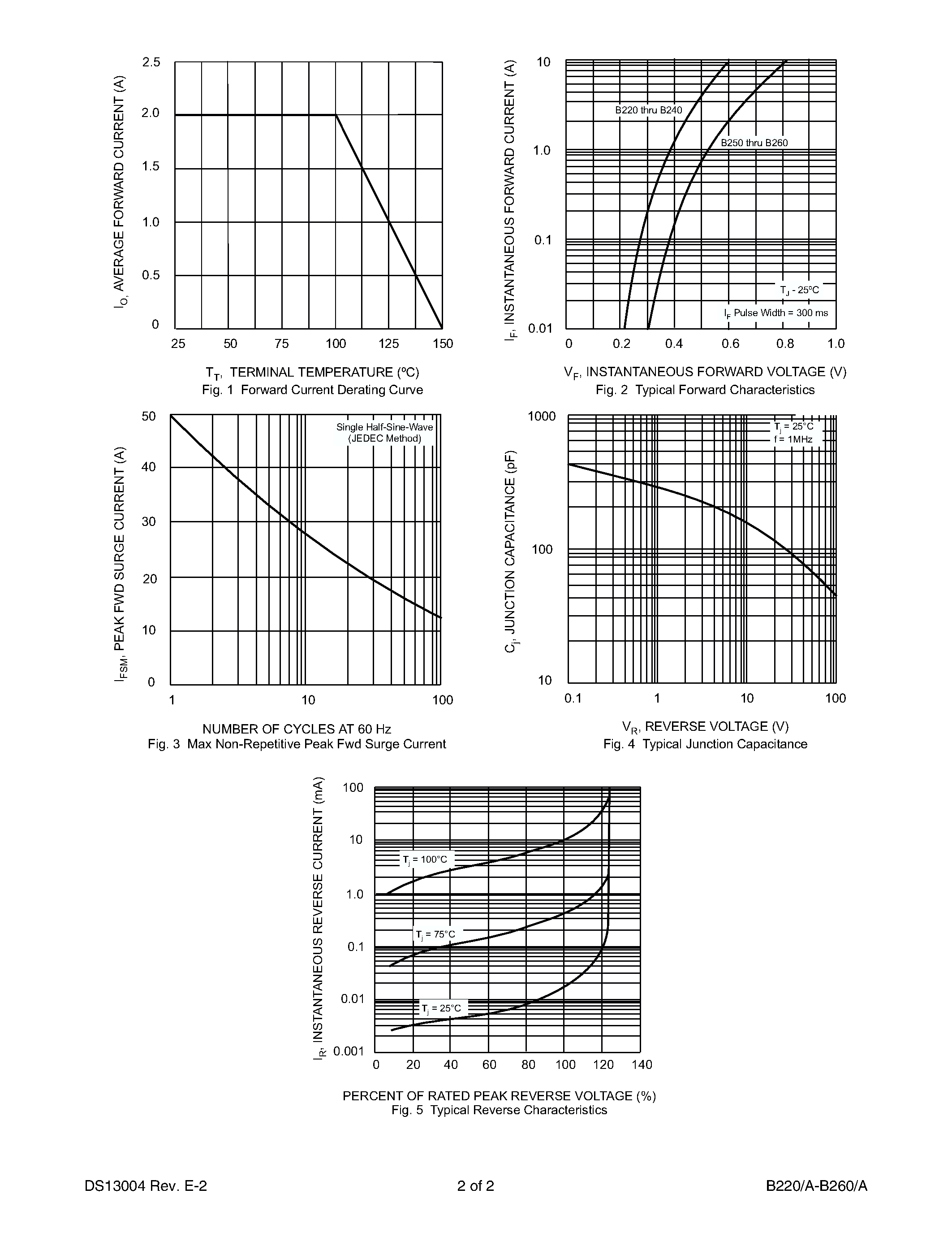 Datasheet B260A - 2.0A SURFACE MOUNT SCHOTTKY BARRIER RECTIFIER page 2