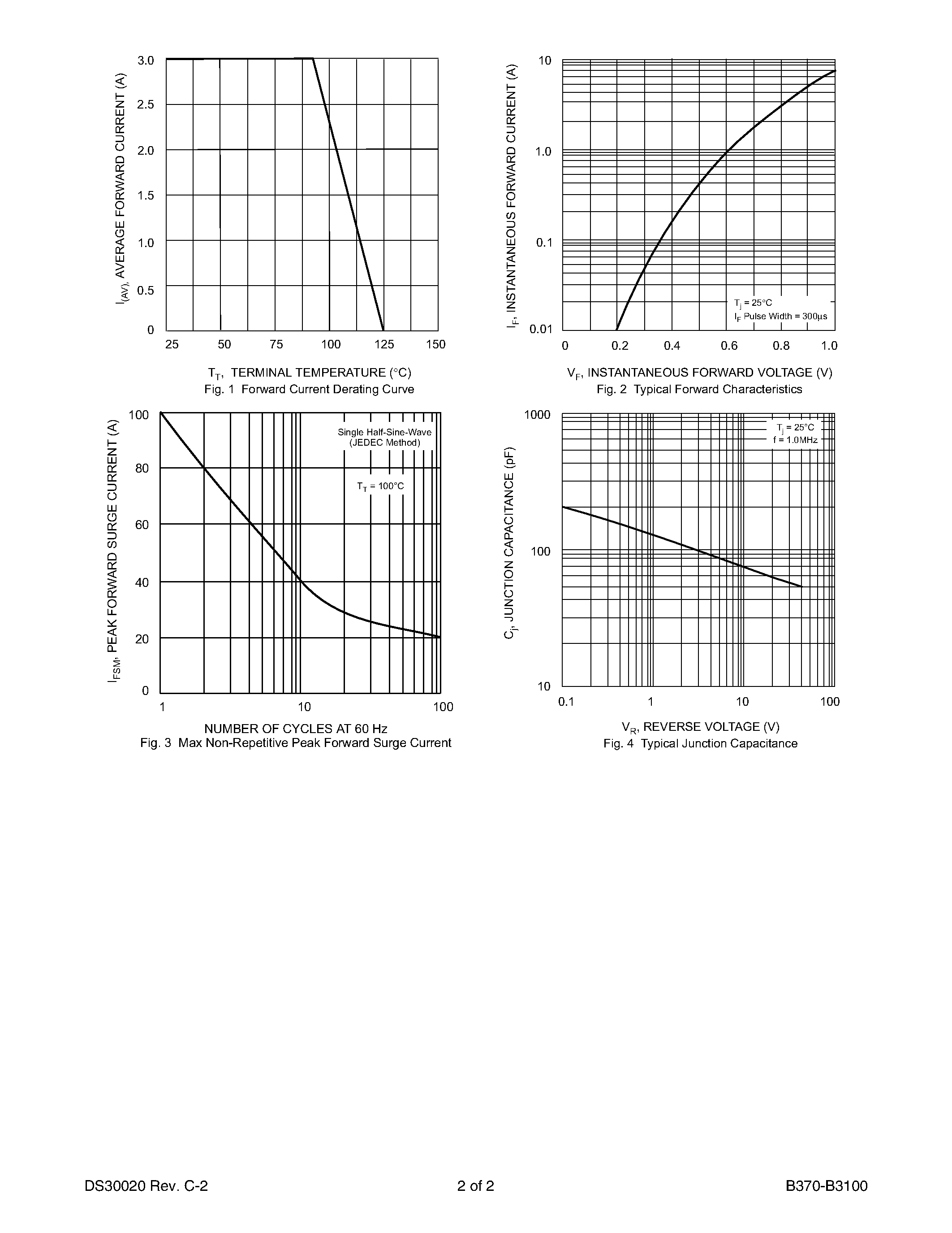 Datasheet B3100 - 3.0A HIGH VOLTAGE SCHOTTKY BARRIER RECTIFIER page 2