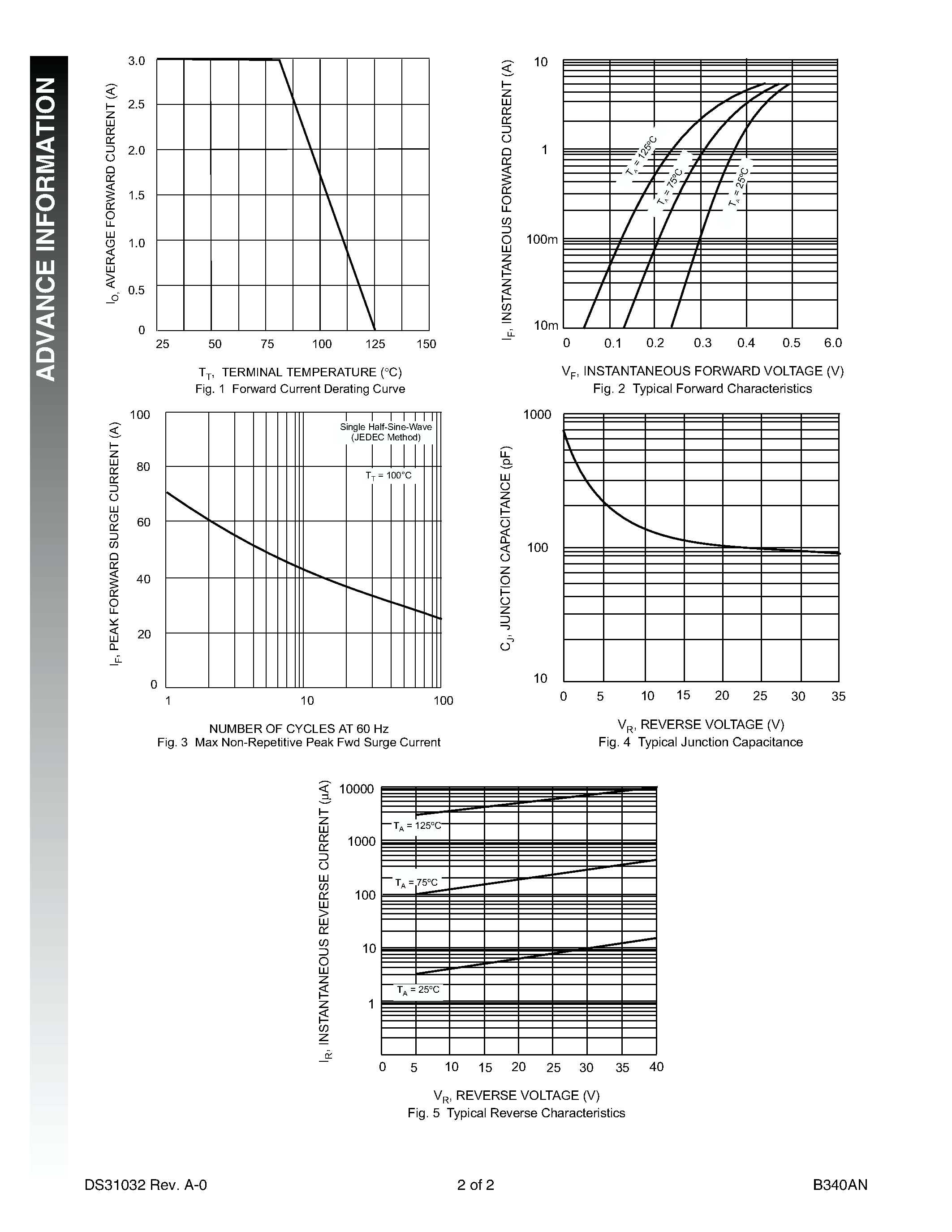 Datasheet B340AN - 3.0A SURFACE MOUNT SCHOTTKY BARRIER RECTIFIER page 2