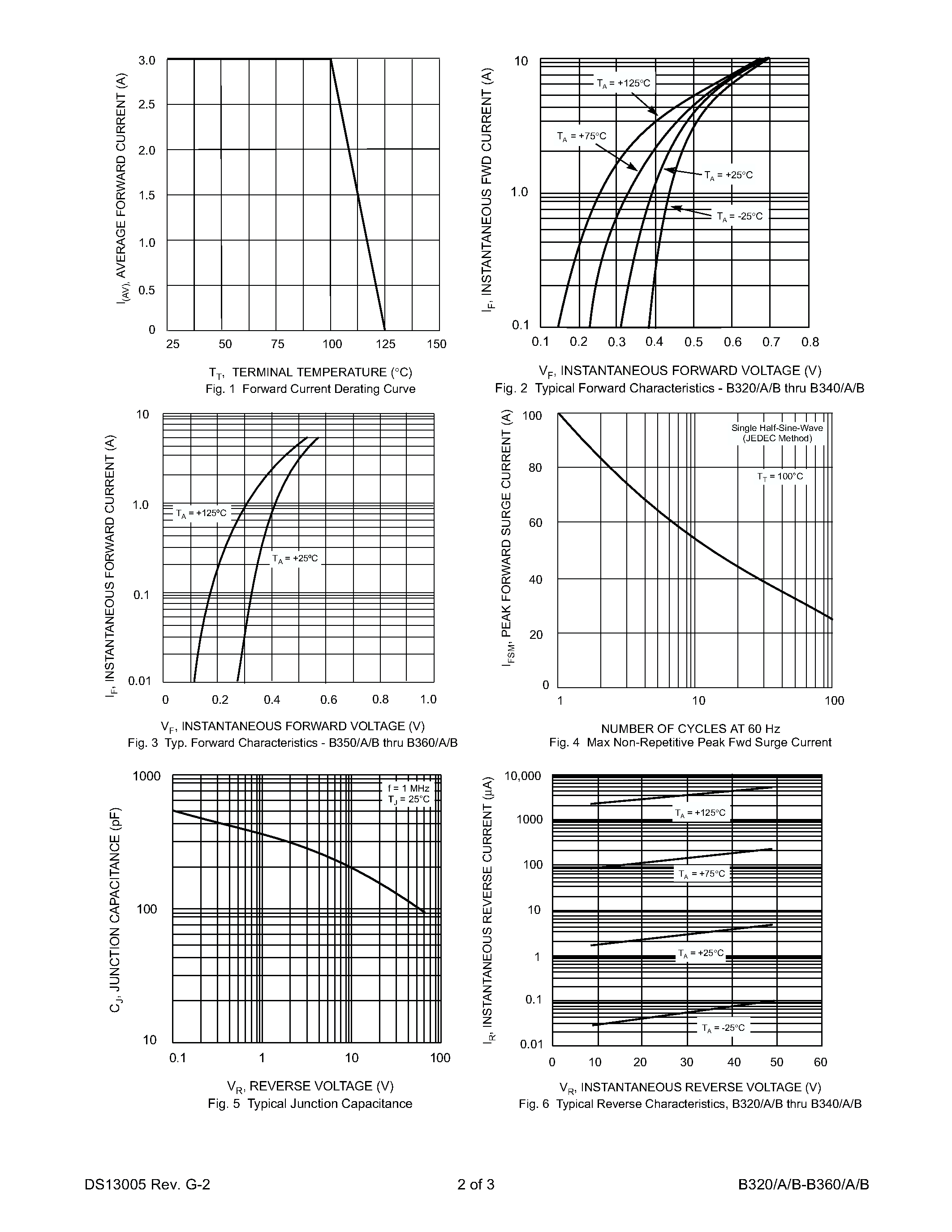 Datasheet B350 - 3.0A SURFACE MOUNT SCHOTTKY BARRIER RECTIFIER page 2