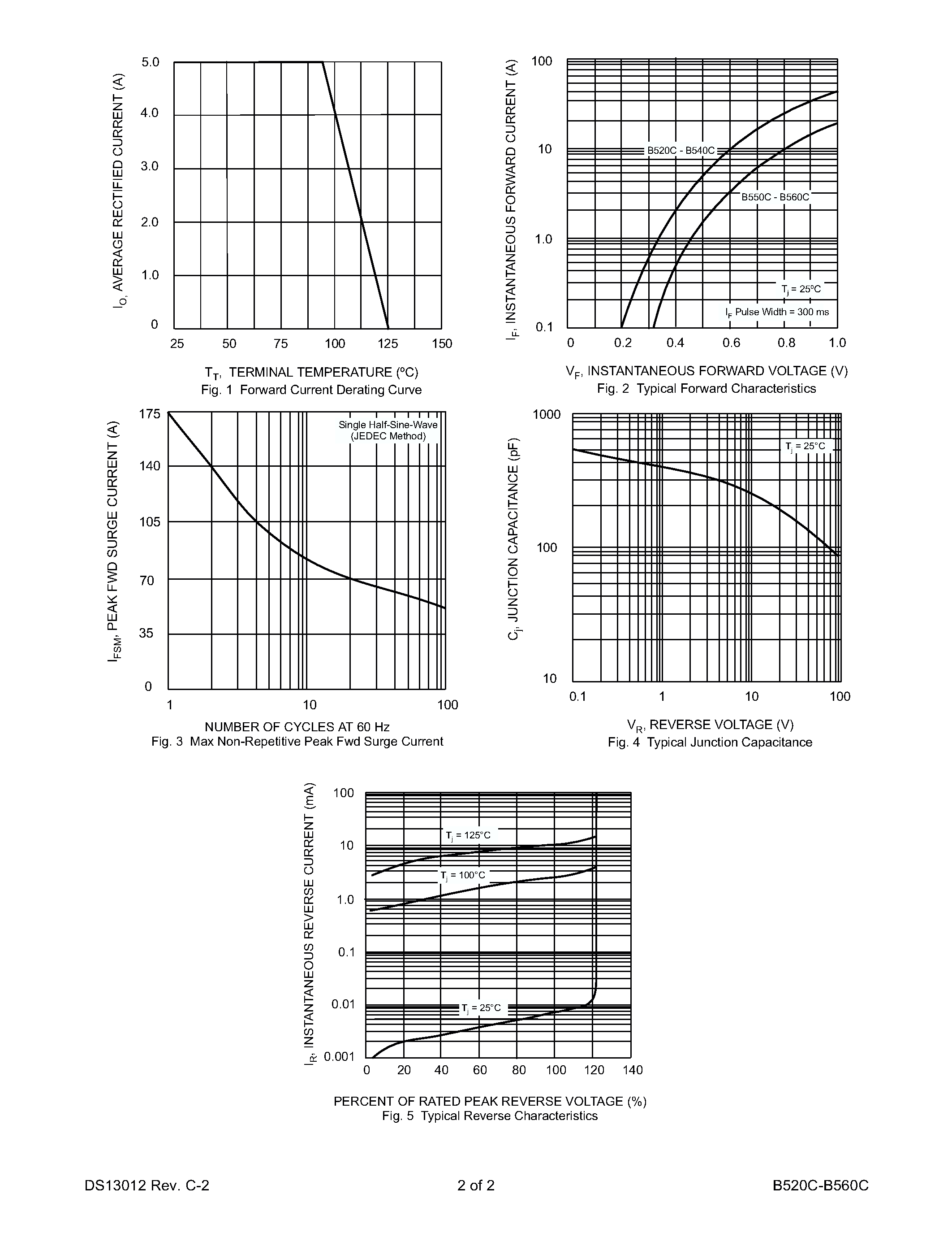 Datasheet B520C - 5.0A SURFACE MOUNT SCHOTTKY BARRIER RECTIFIER page 2