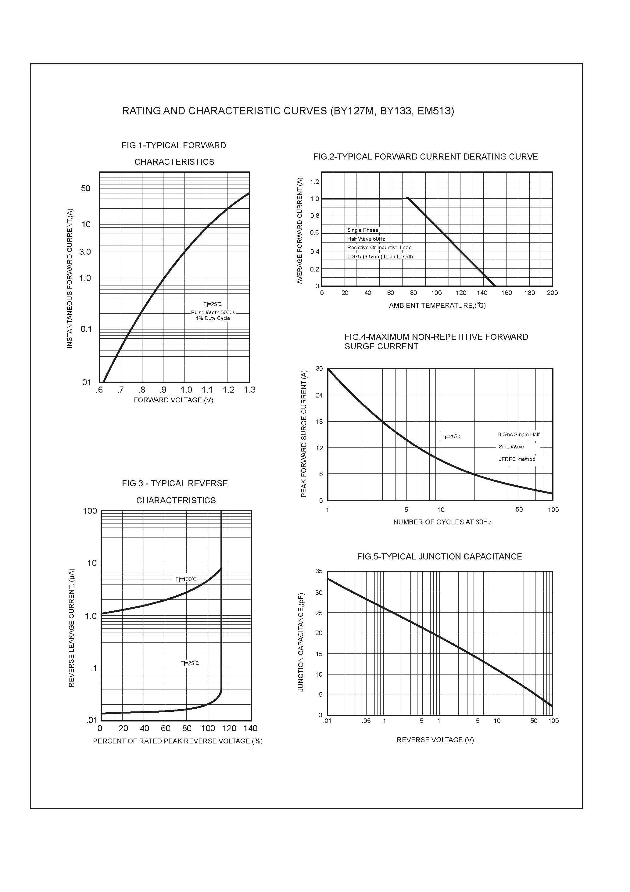 Datasheet EM513 page 2 Datasheet EM513 - 1.0 AMP SILICON RECTIFIERS page 2