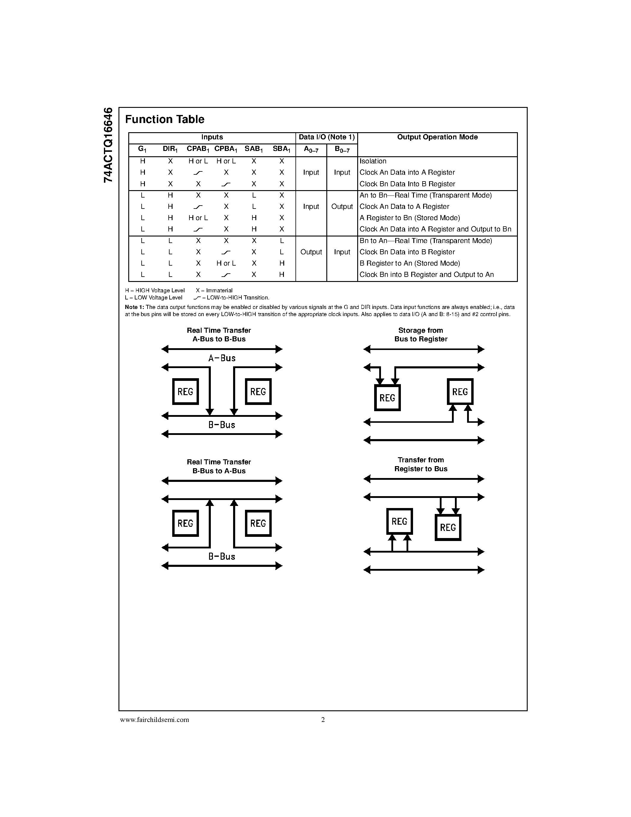 Datasheet 74ACTQ16646 - 16-Bit Transceiver/Register with 3-STATE Outputs page 2