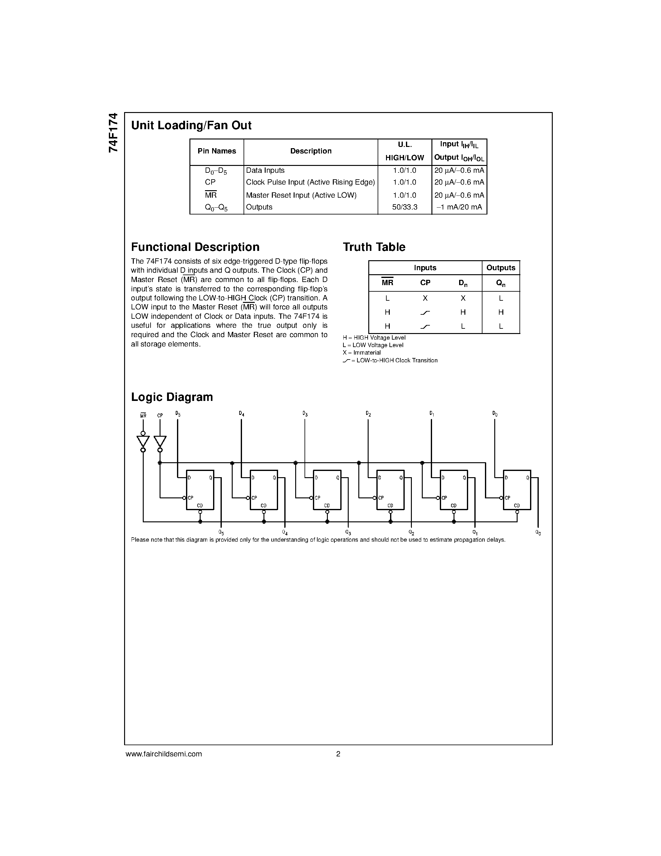 Datasheet 74F174SJ - Hex D-Type Flip-Flop with Master Reset page 2