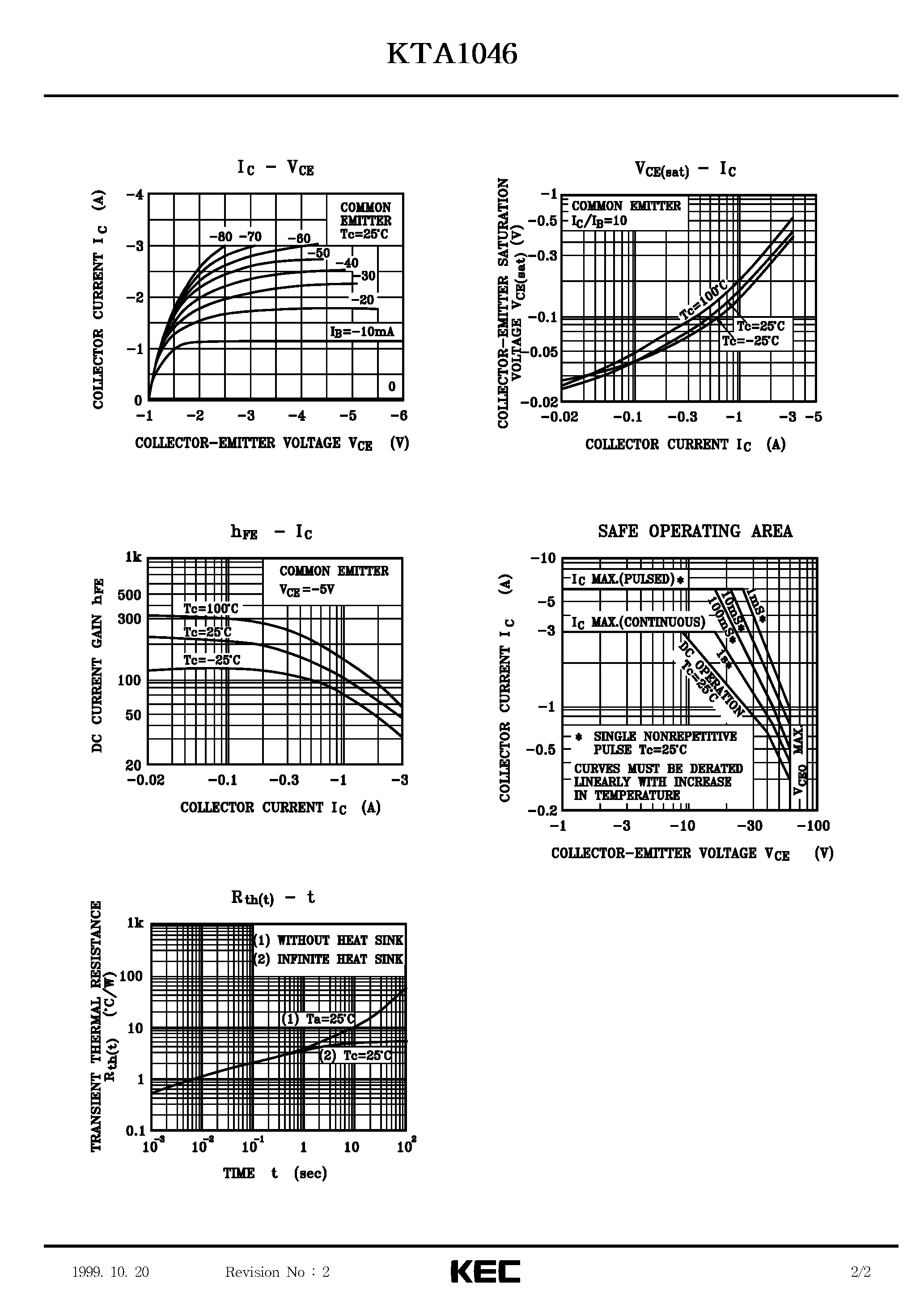 Даташит на микросхему KTA1046 страница 2 Даташит KTA1046 - EPITAXIAL PLANAR PNP TRANSISTOR (INDUSTRIAL USE/ GENERAL PURPOSE) страница 2