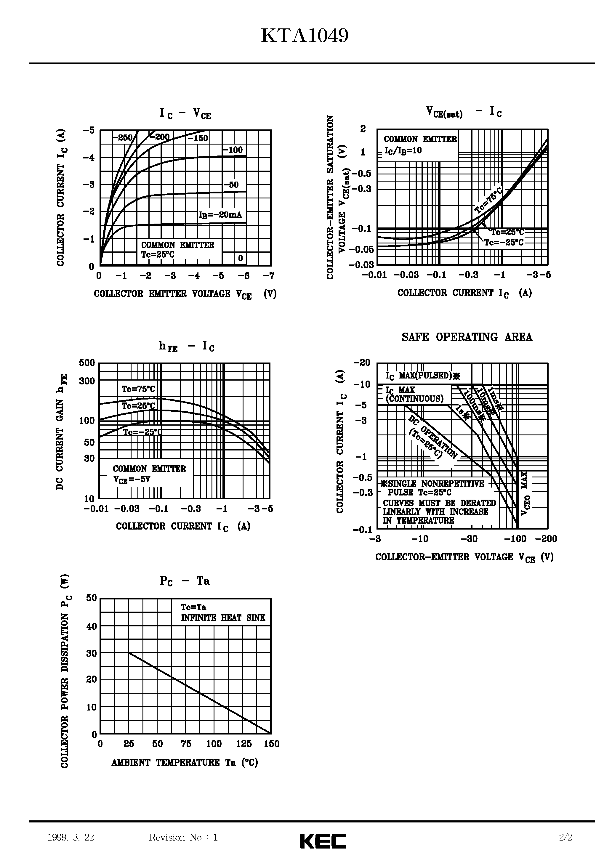 Даташит на микросхему KTA1049 страница 2 Даташит KTA1049 - EPITAXIAL PLANAR PNP TRANSISTOR (GENERAL PURPOSE) страница 2