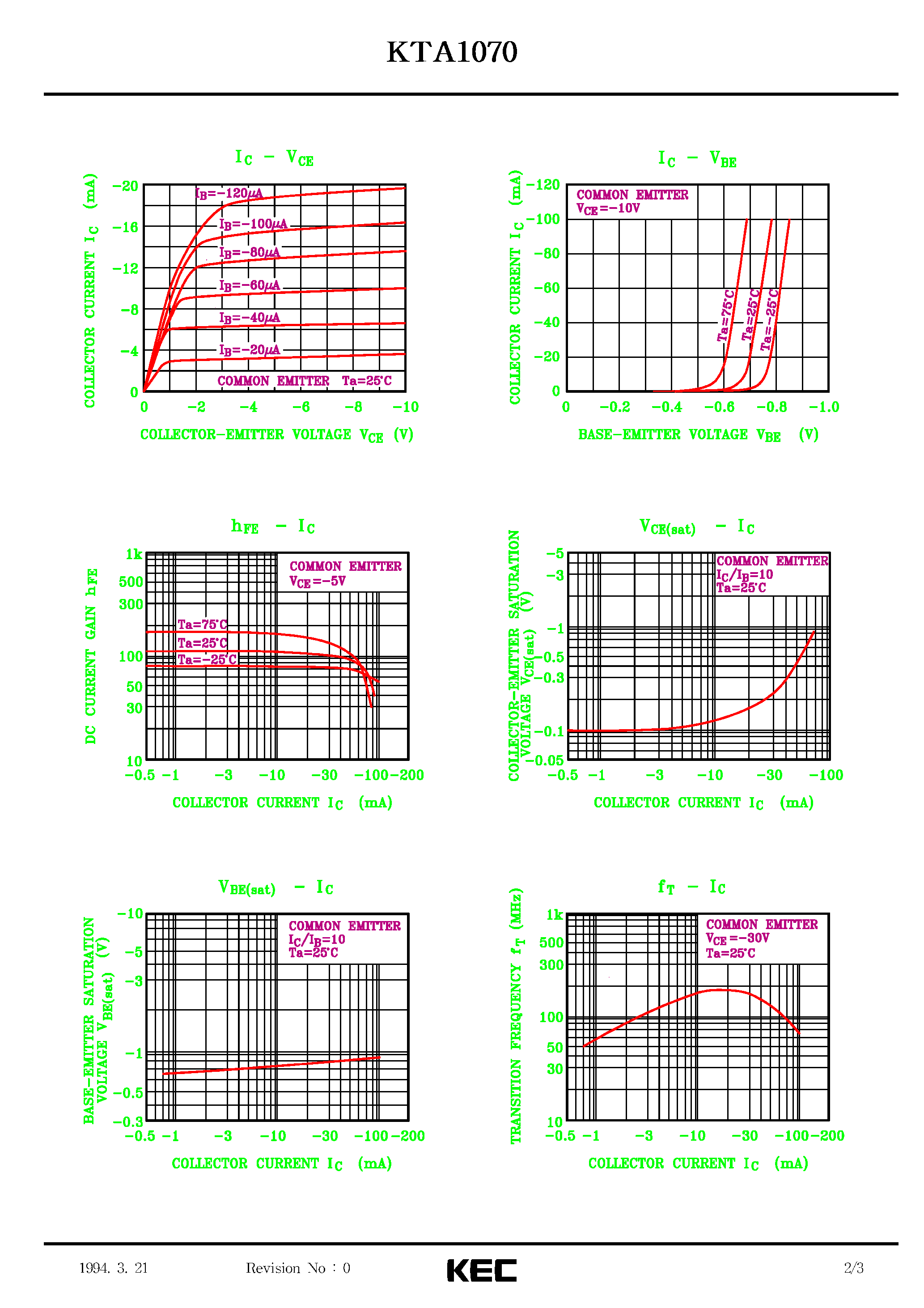 Даташит KTA1070 - EPITAXIAL PLANAR PNP TRANSISTOR (HIGH-DEFINITION CRT DISPLAY VIDEO OUTPUT) страница 2