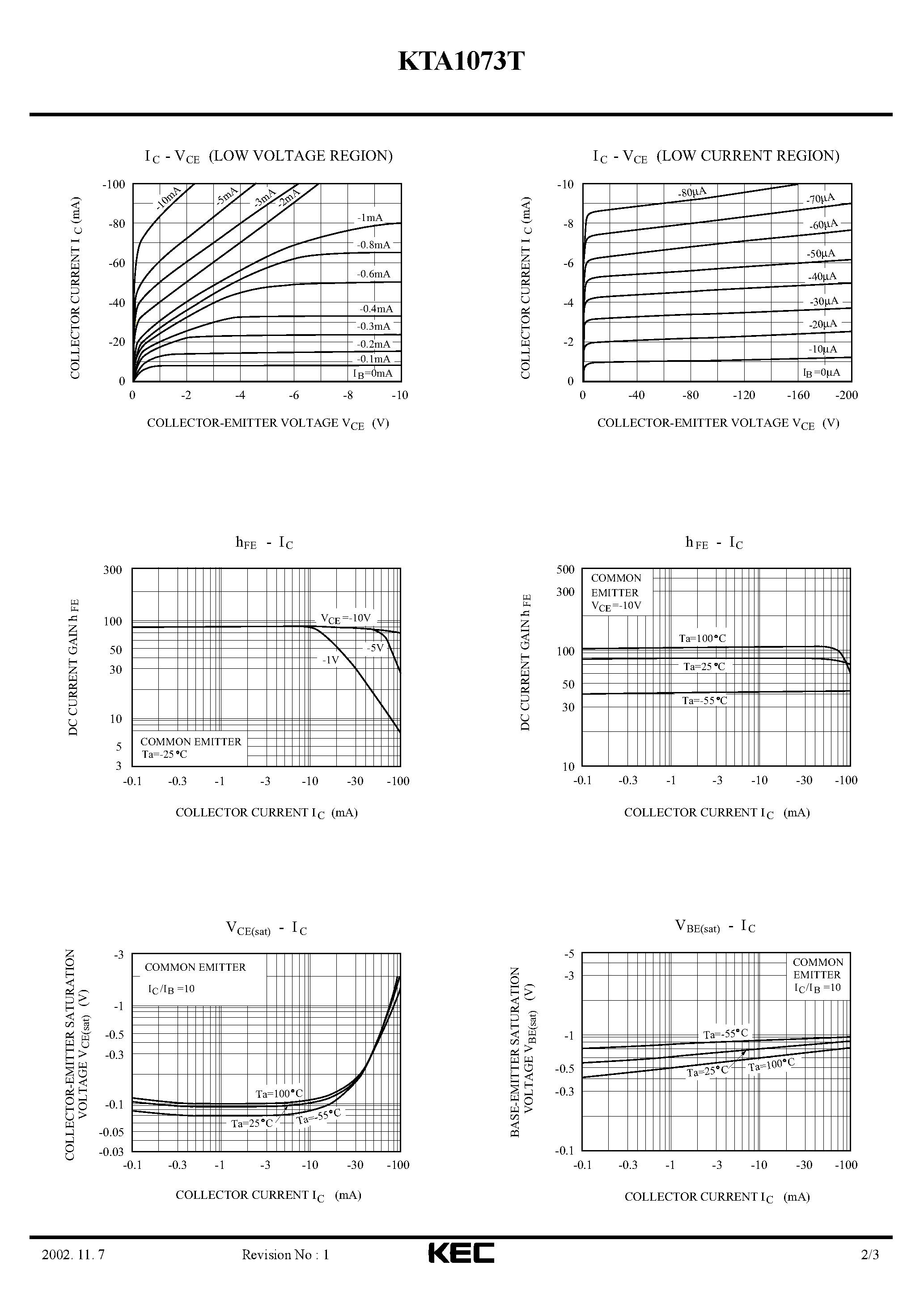 Даташит на микросхему KTA1073T страница 2 Даташит KTA1073T - EPITAXIAL PLANAR PNP TRANSISTOR(HIGH VOLTAGE CONTROL/ PLASMA DISPLAY/ NIXIE TUBE DRIVER/CATHODE RAY TUBE BRIGHTNESS CONTROL) страница 2
