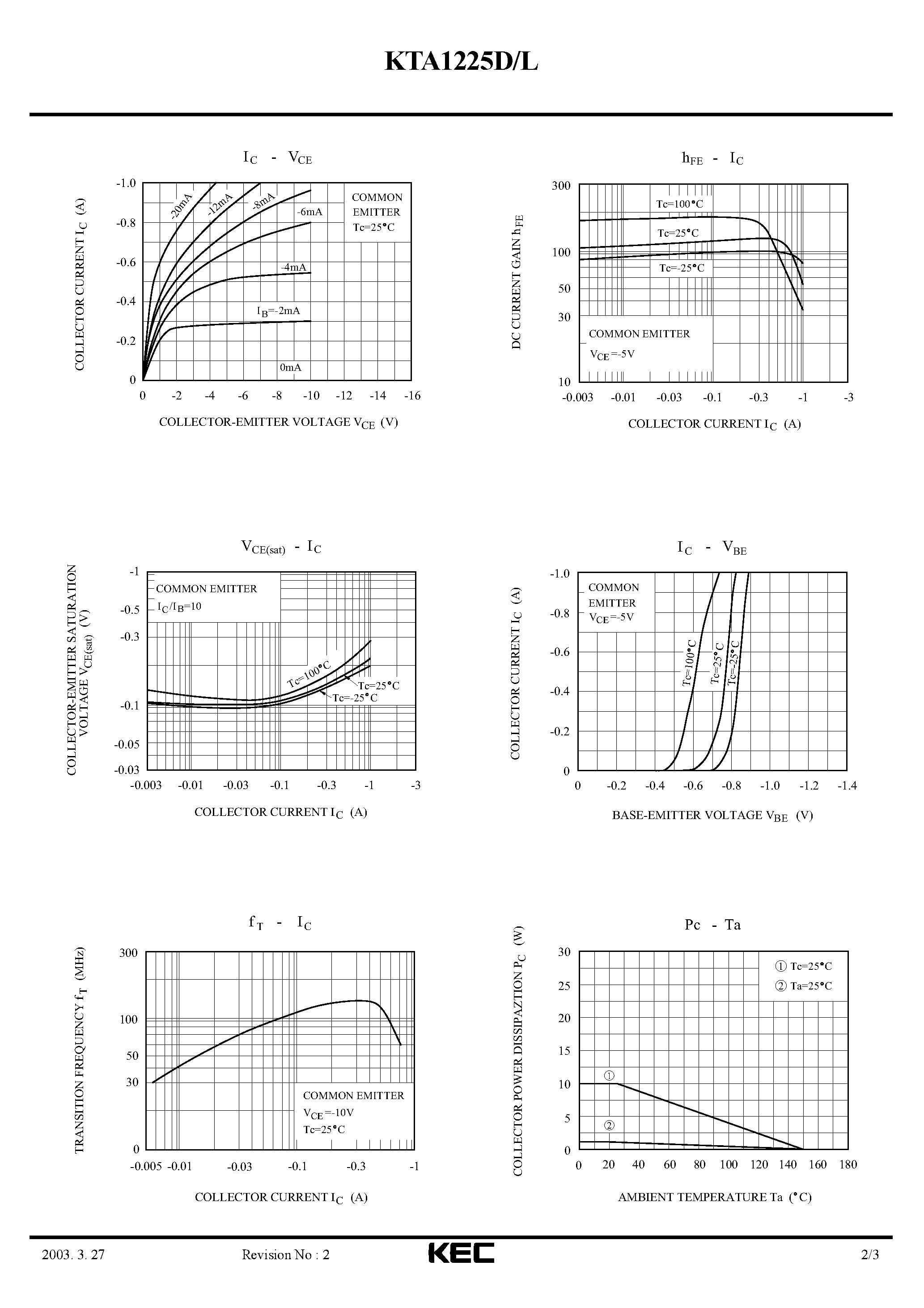 Datasheet KTA1225L page 2 Datasheet KTA1225L - EPITAXIAL PLANAR PNP TRANSISTOR (HIGH VOLTAGE) page 2