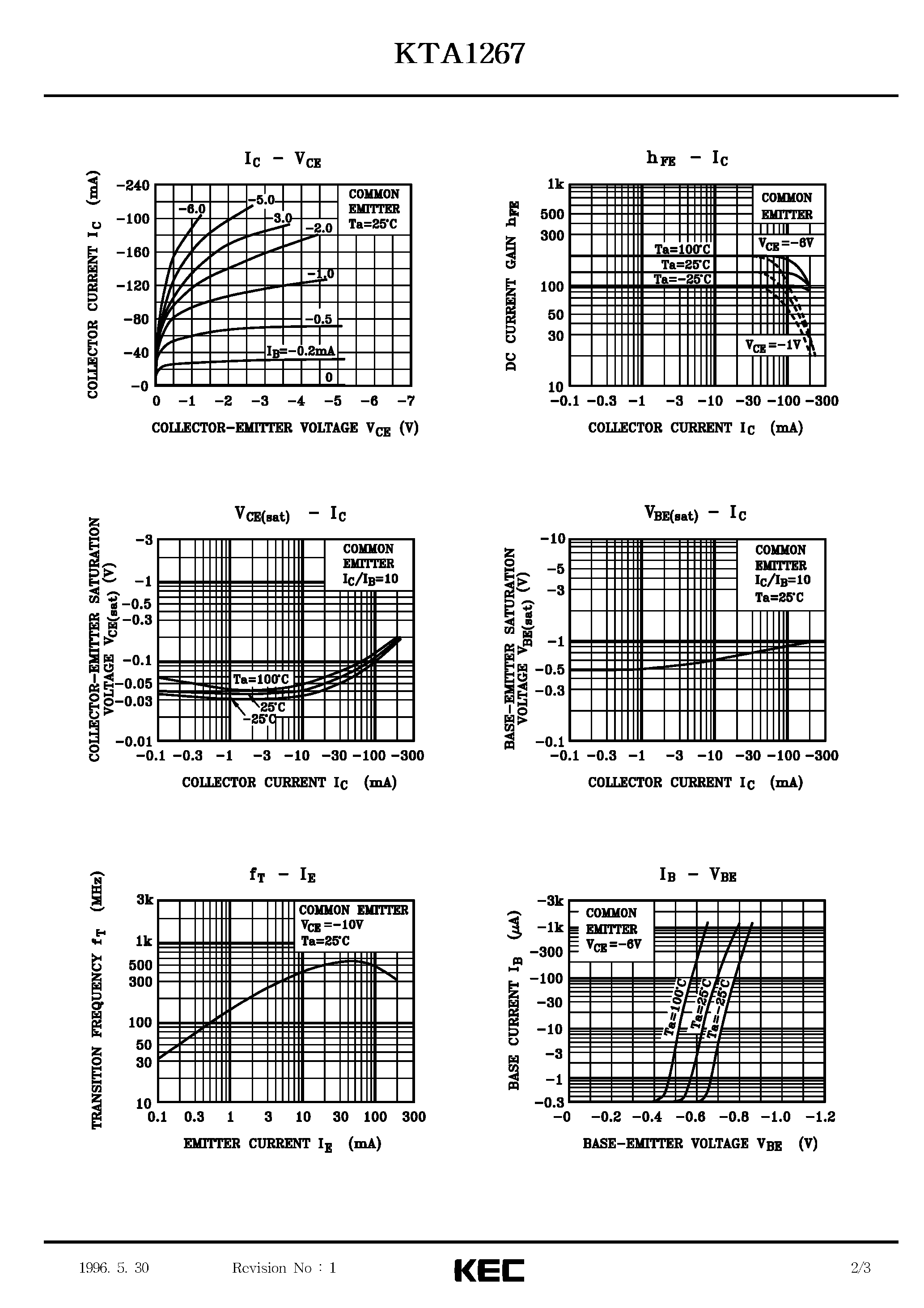 Datasheet KTA1267 - EPITAXIAL PLANAR PNP TRANSISTOR (GENERAL PURPOSE/ SWITCHING) page 2