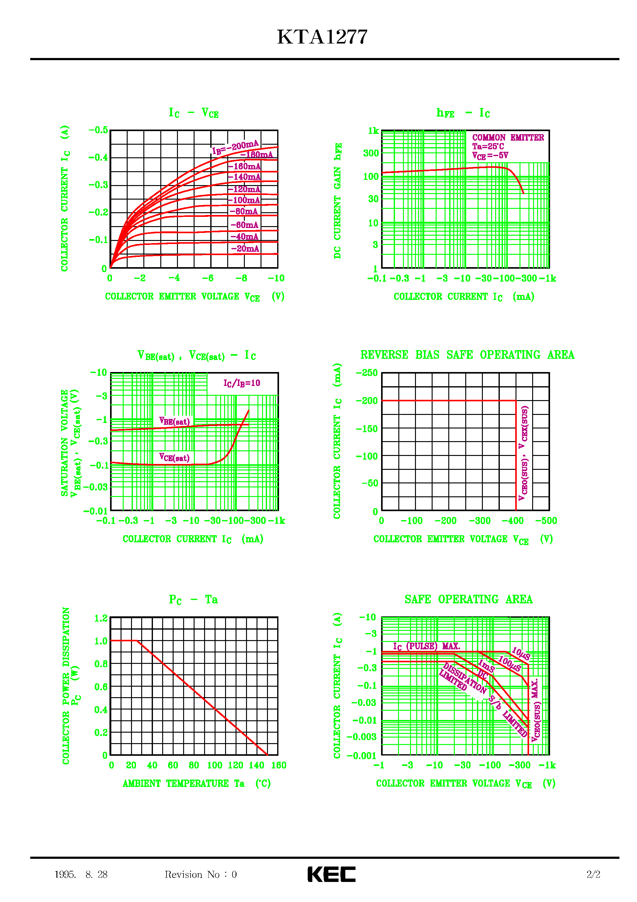 Datasheet KTA1277 page 2 Datasheet KTA1277 - EPITAXIAL PLANAR PNP TRANSISTOR (HIGH VOLTAGE/ DC-DC CONVERTER/ LOW POWER SWITCHING REGULATOR) page 2