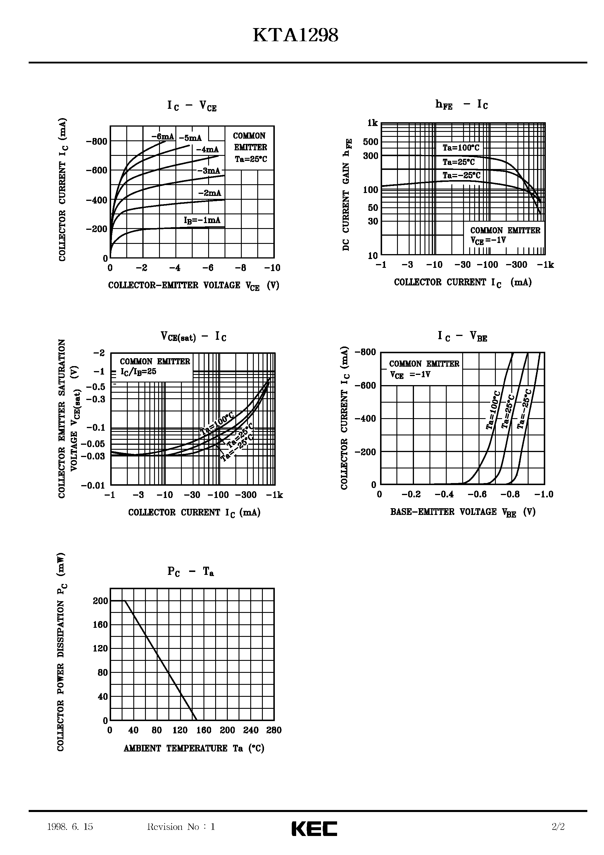 Даташит KTA1298 - EPITAXIAL PLANAR PNP TRANSISTOR (LOW FREQUENCY POWER AMPLIFIER/ POWER SWITCHING) страница 2