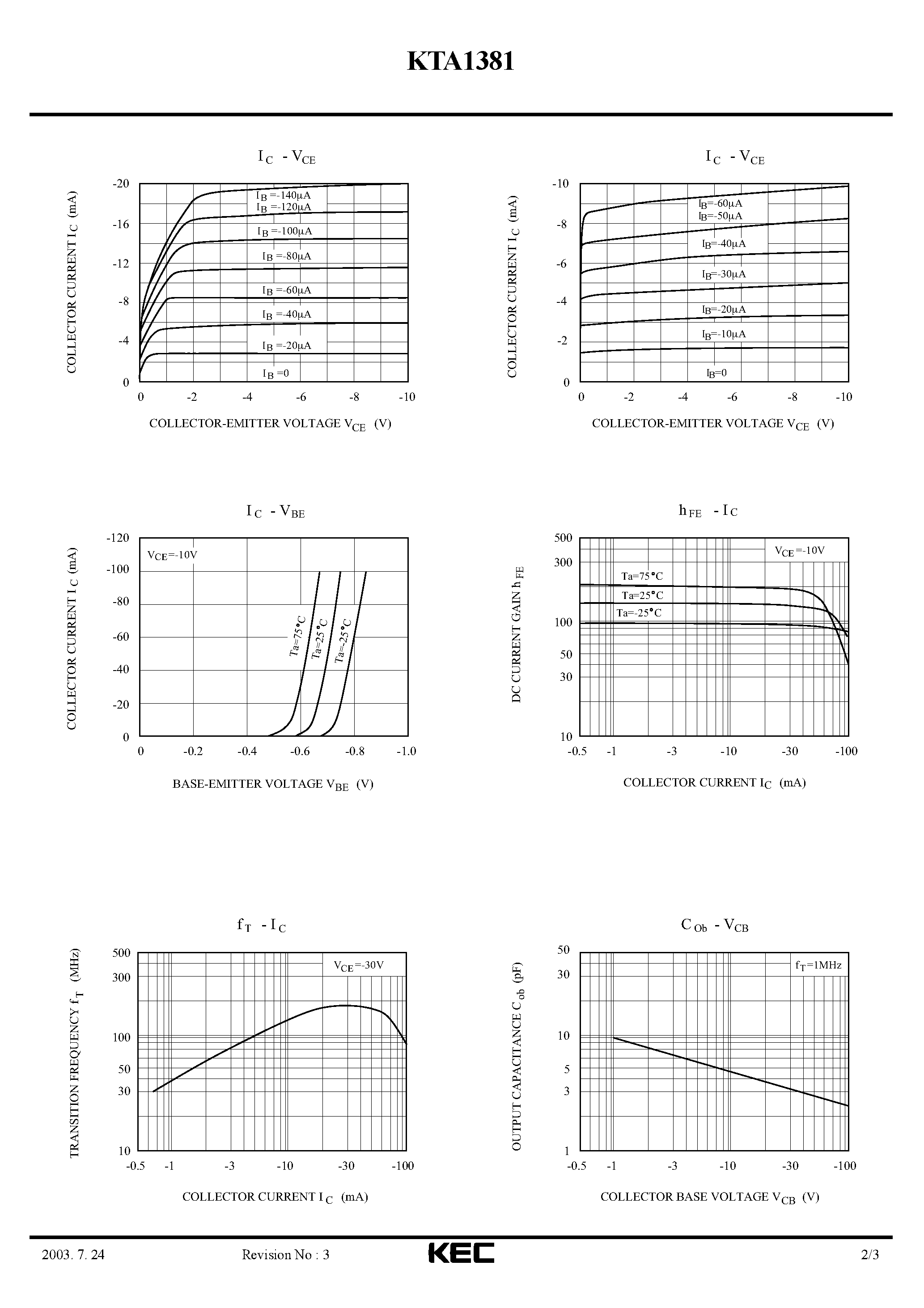 Datasheet KTA1381 page 2 Datasheet KTA1381 - EPITAXIAL PLANAR PNP TRANSISTOR (HIGH-DIFFINITION CRT DISPLAY VIDEO OUTPUT) page 2