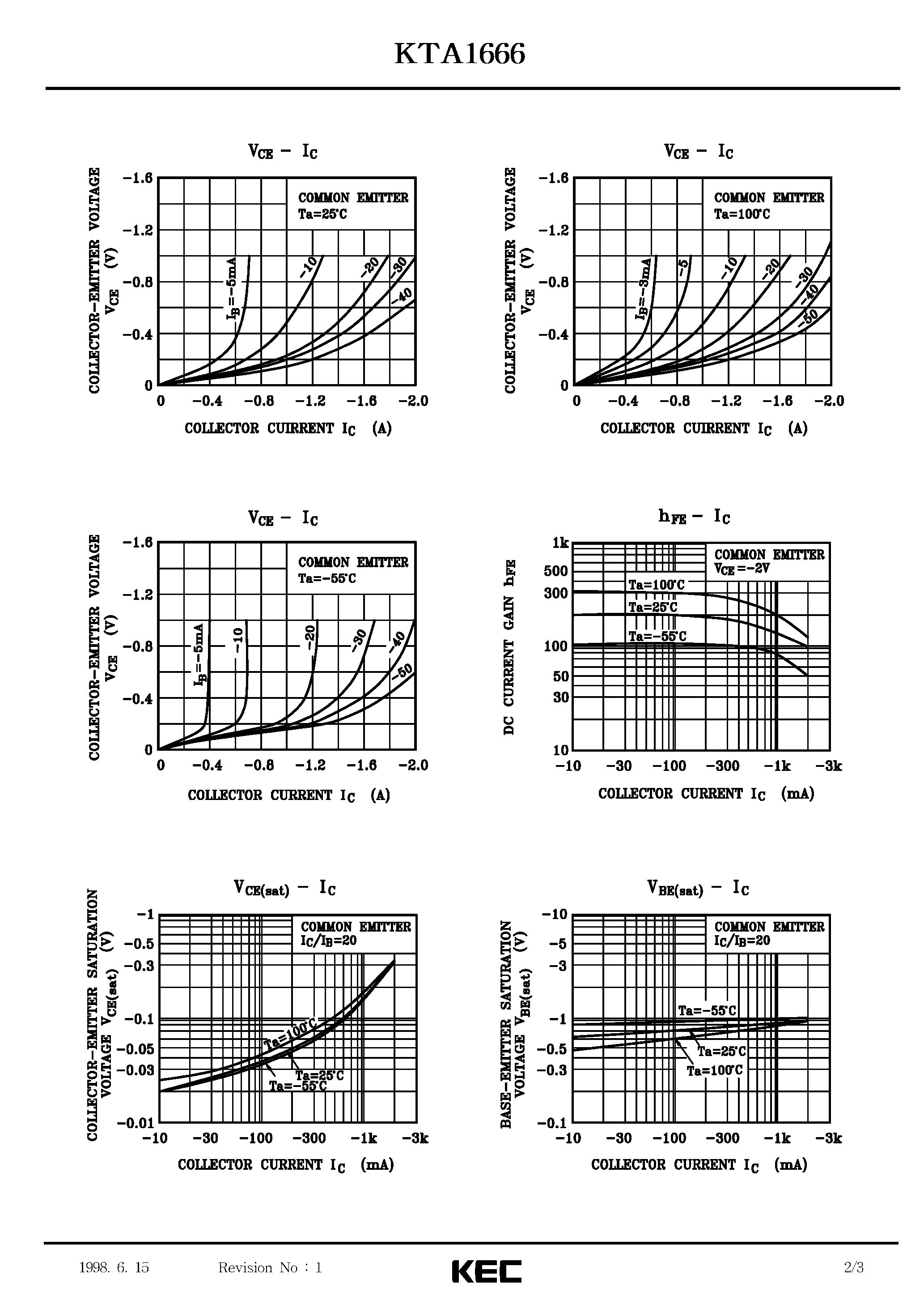 Datasheet KTA1666 - EPITAXIAL PLANAR PNP TRANSISTOR (POWER AMPLIFIER/ POWER SWITCHING) page 2