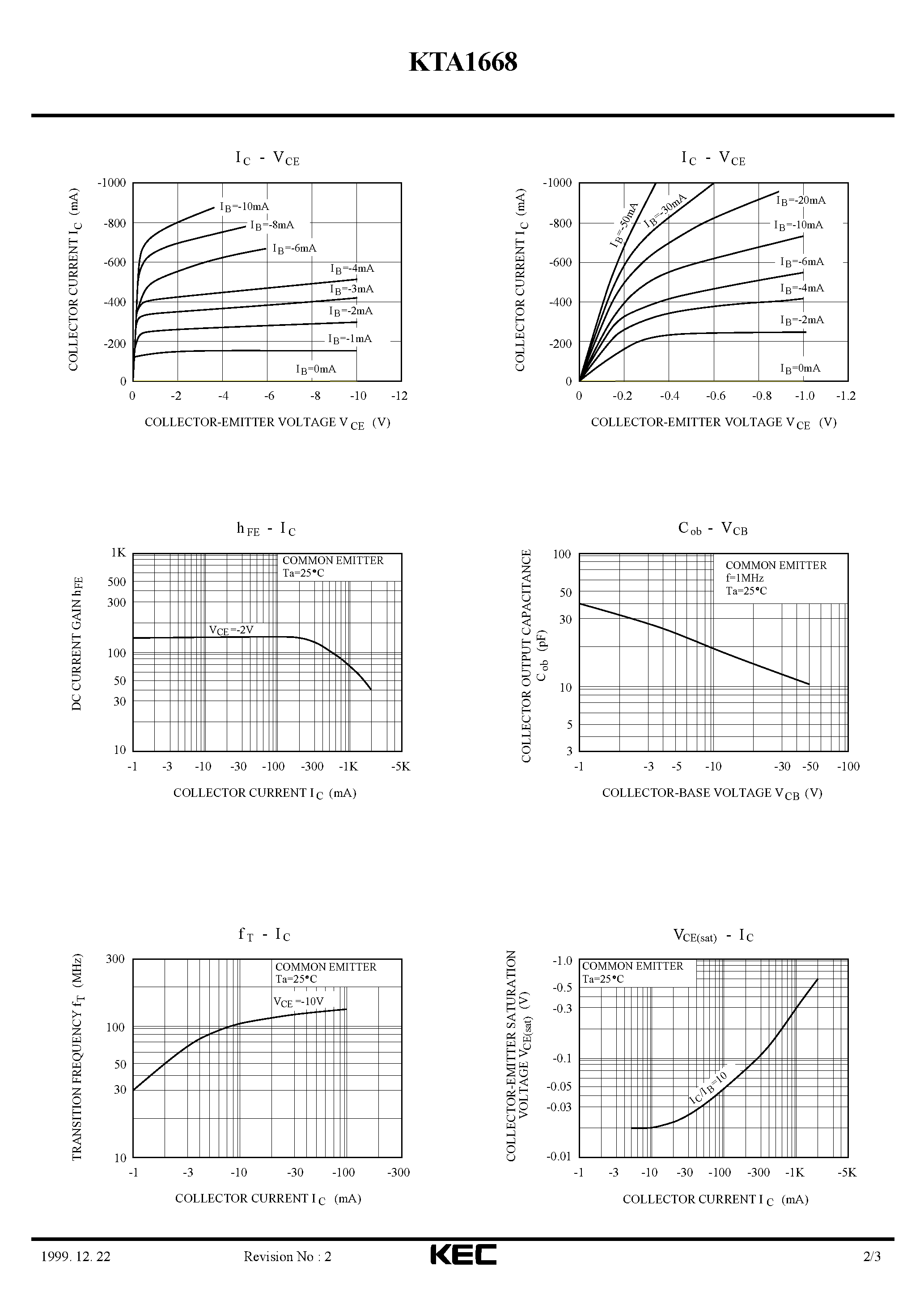 Даташит на микросхему KTA1668 страница 2 Даташит KTA1668 - EPITAXIAL PLANAR PNP TRANSISTOR (VOLTAGE REGULATOR RELAY LAMP DRIVER/ INDUSTRIAL) страница 2