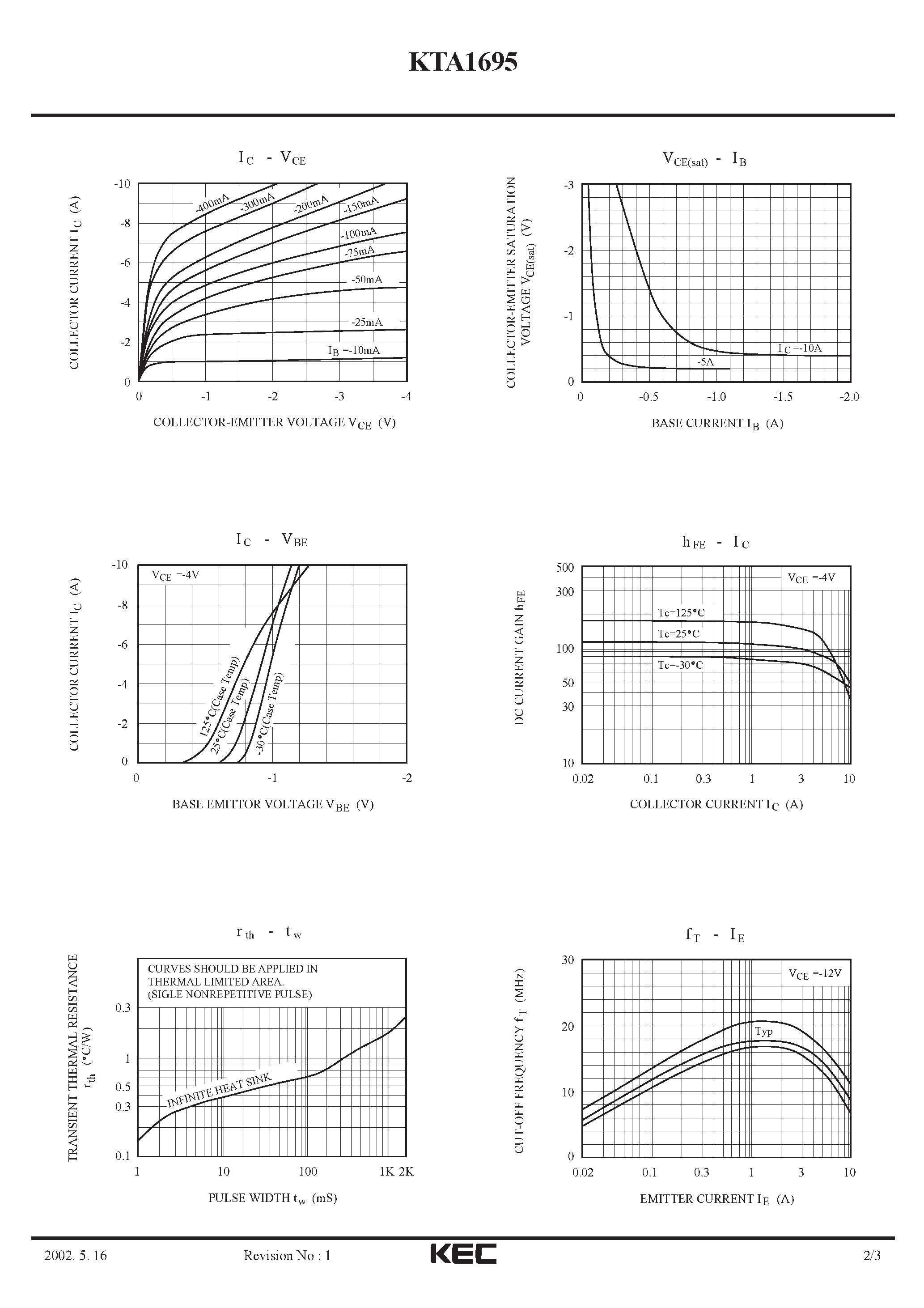 Даташит на микросхему KTA1695 страница 2 Даташит KTA1695 - EPITAXIAL PLANAR PNP TRANSISTOR (AUDIO AND GRNERAL PURPOSE) страница 2