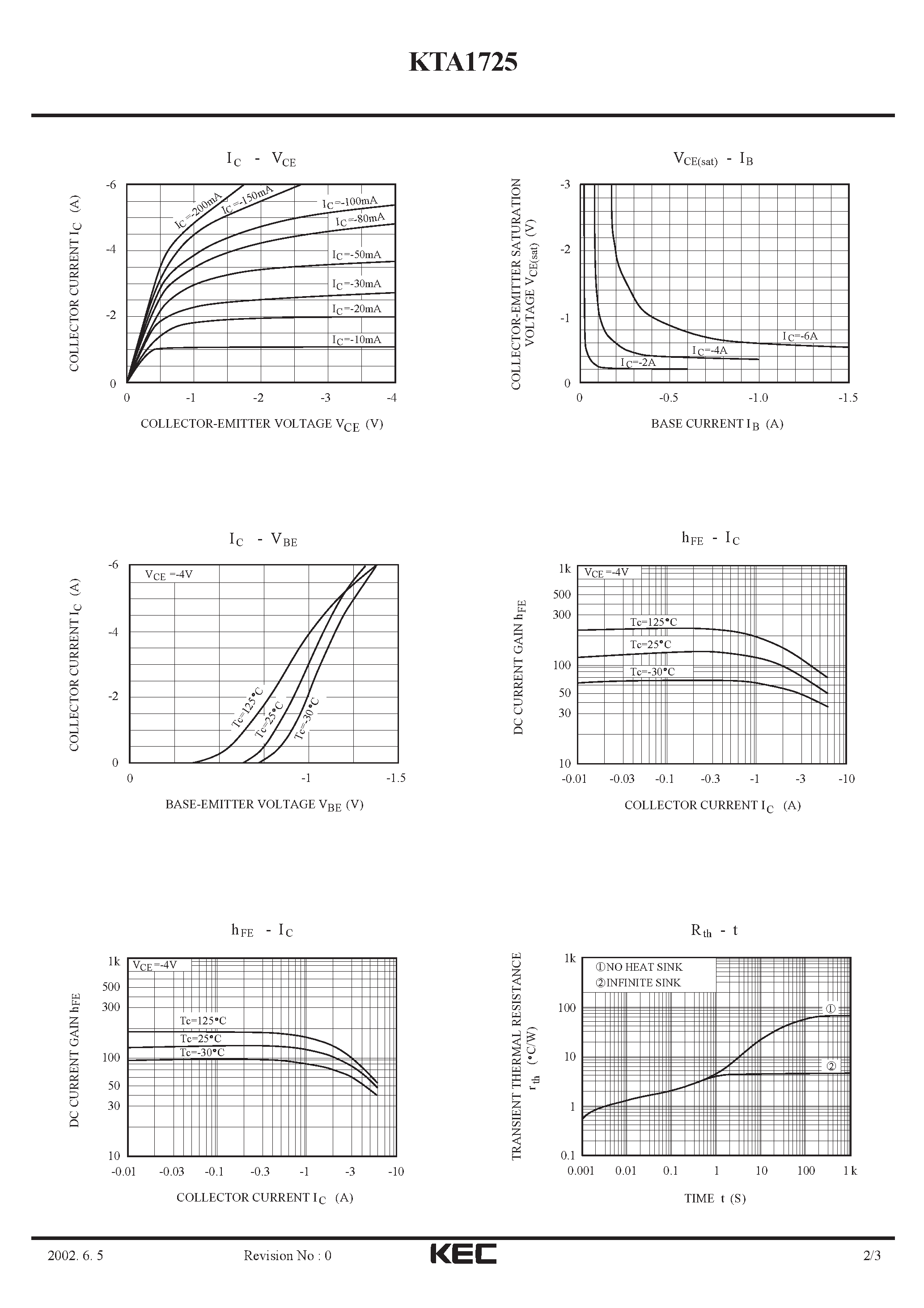 Datasheet KTA1725 - EPITAXIAL PLANAR PNP TRANSISTOR (HIGH POWER AMPLIFIER) page 2