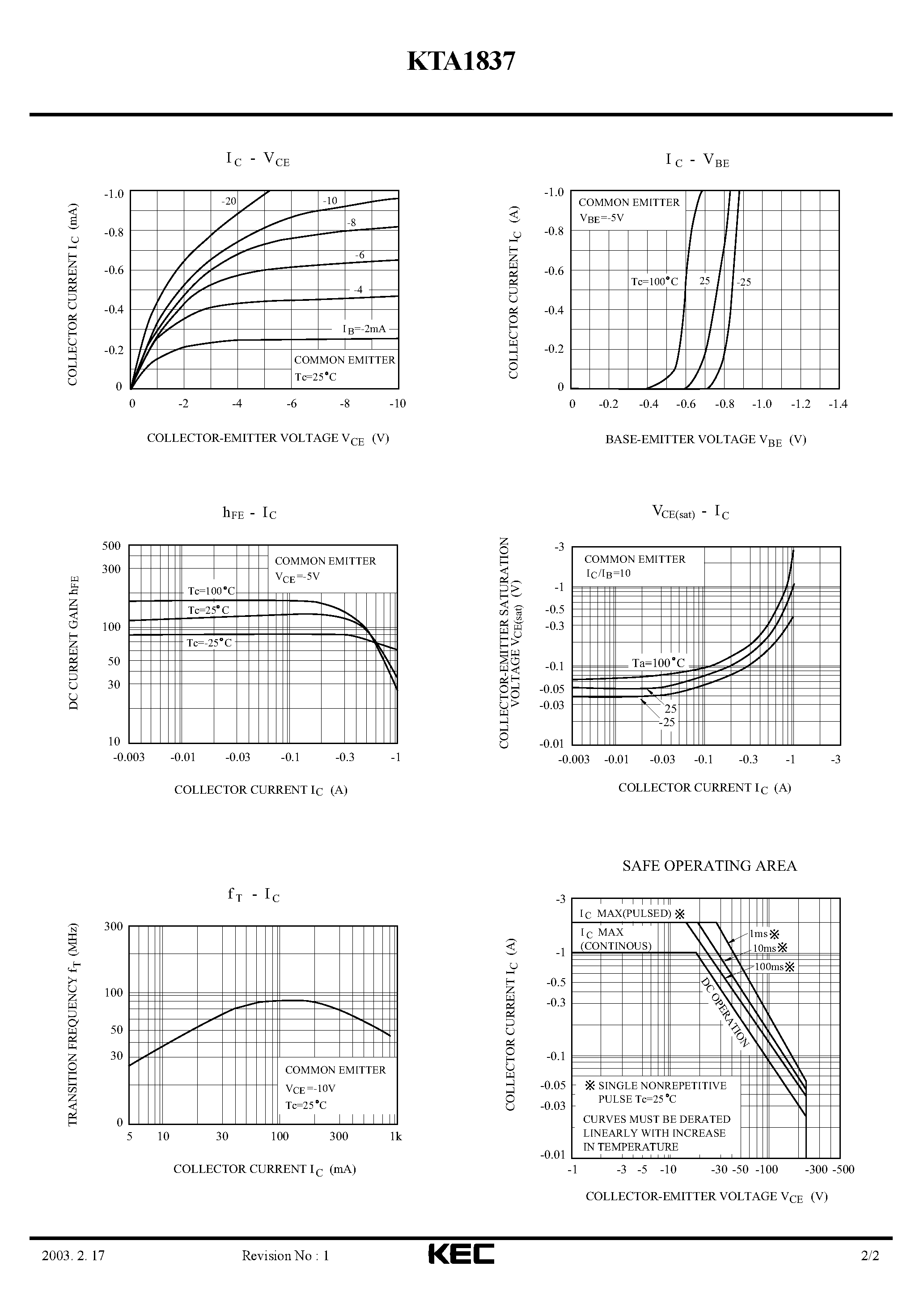 Datasheet KTA1837 - TRIPLE DIFFUSED PNP TRANSISTOR(POWER AMPLIFIER DRIVER STAGE AMPLIFIER) page 2