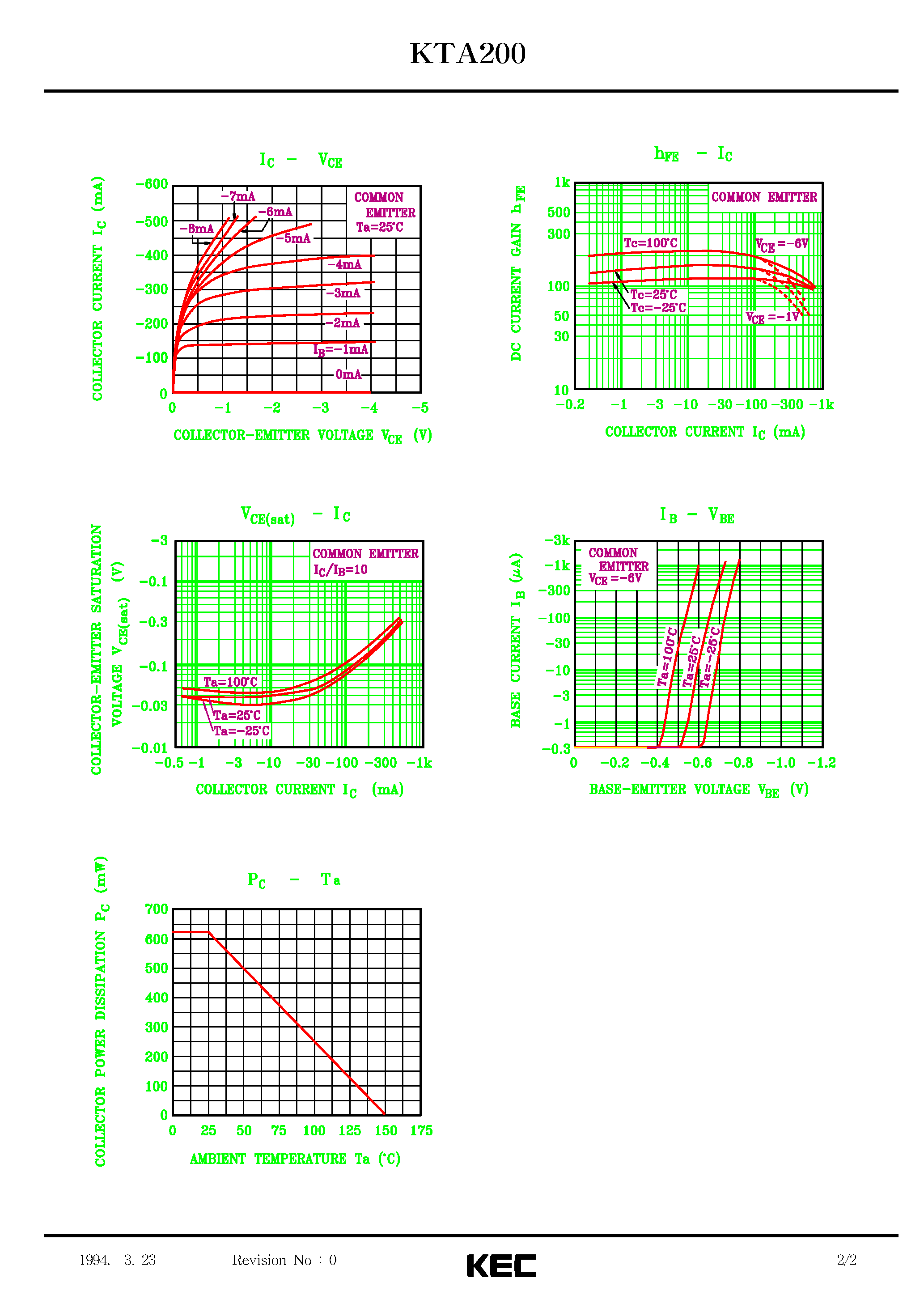 Даташит на микросхему KTA200 страница 2 Даташит KTA200 - EPITAXIAL PLANAR PNP TRANSISTOR (GENERAL PURPOSE/ SWITCHING) страница 2