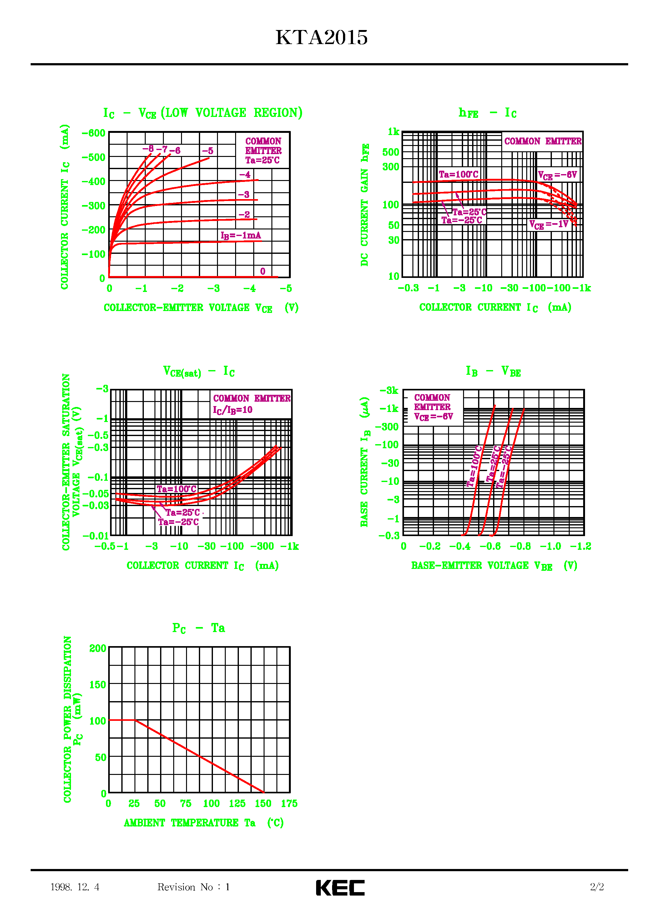 Даташит на микросхему KTA2015 страница 2 Даташит KTA2015 - EPITAXIAL PLANAR PNP TRANSISTOR (GENERAL PURPOSE/ SWITCHING) страница 2