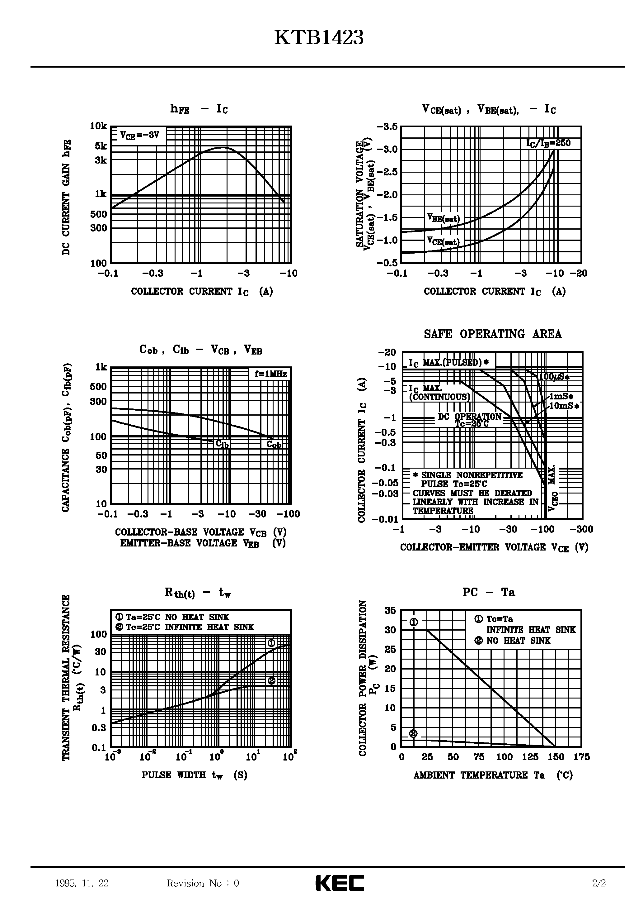 Даташит на микросхему KTB1423 страница 2 Даташит KTB1423 - EPITAXIAL PLANAR PNP TRANSISTOR (SWITCHING HAMMER DRIVER/ PULSE MOTOR DRIVER) страница 2