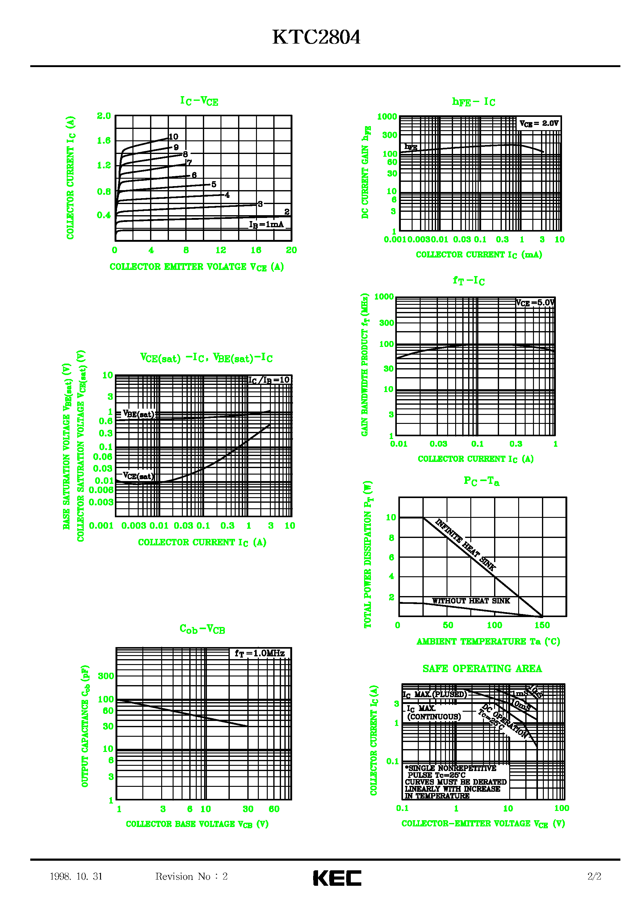 Даташит KTC2804 - EPITAXIAL PLANAR NPN TRANSISTOR (AUDIO AMPLIFIER/ VOLTAGE REGULATOR DC-DC CONVERTER/ RELAY DRIVER) страница 2