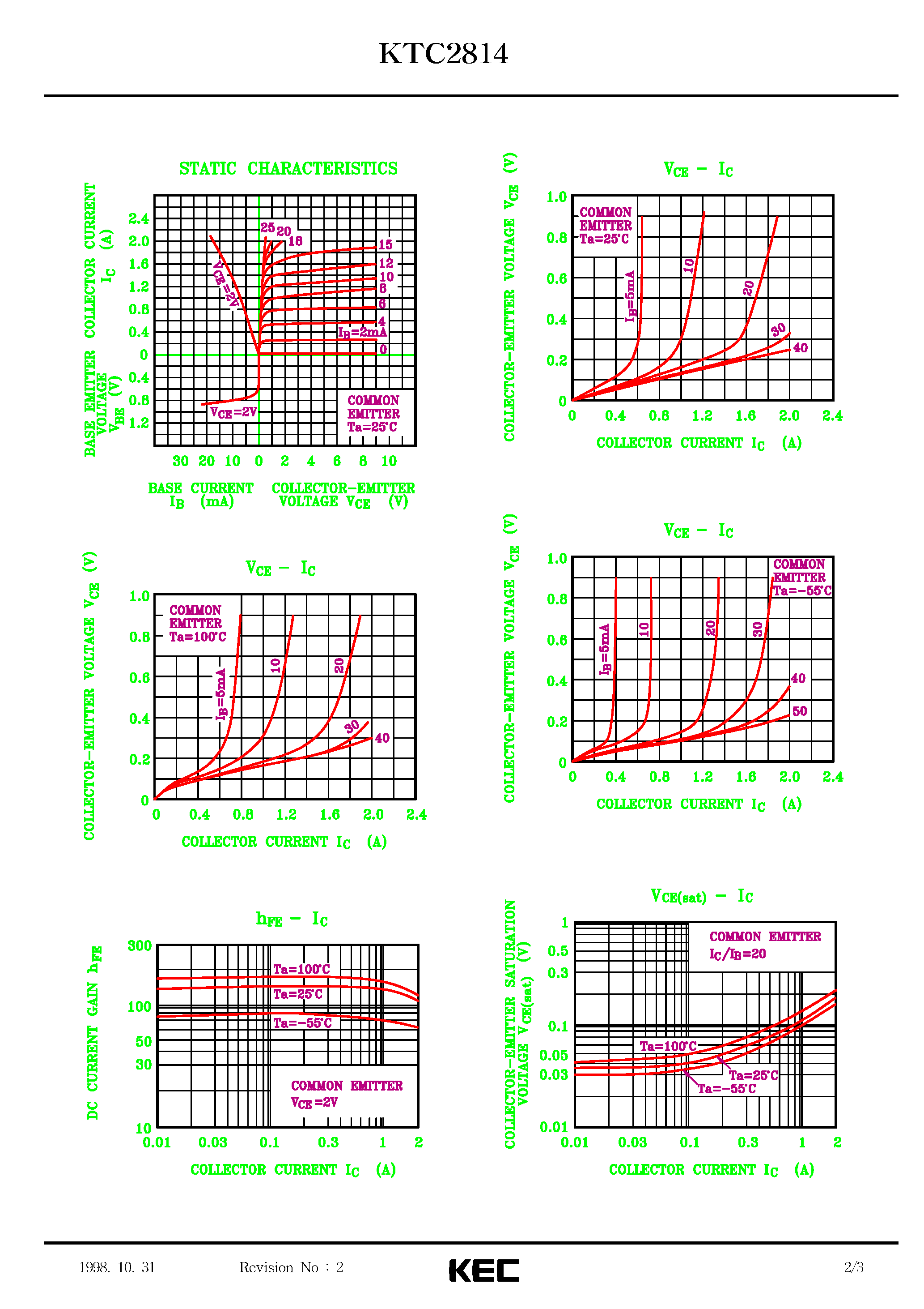 Datasheet KTC2814 page 2 Datasheet KTC2814 - EPITAXIAL PLANAR NPN TRANSISTOR (POWER AMPLIFIER/ POWER SWITCHING) page 2