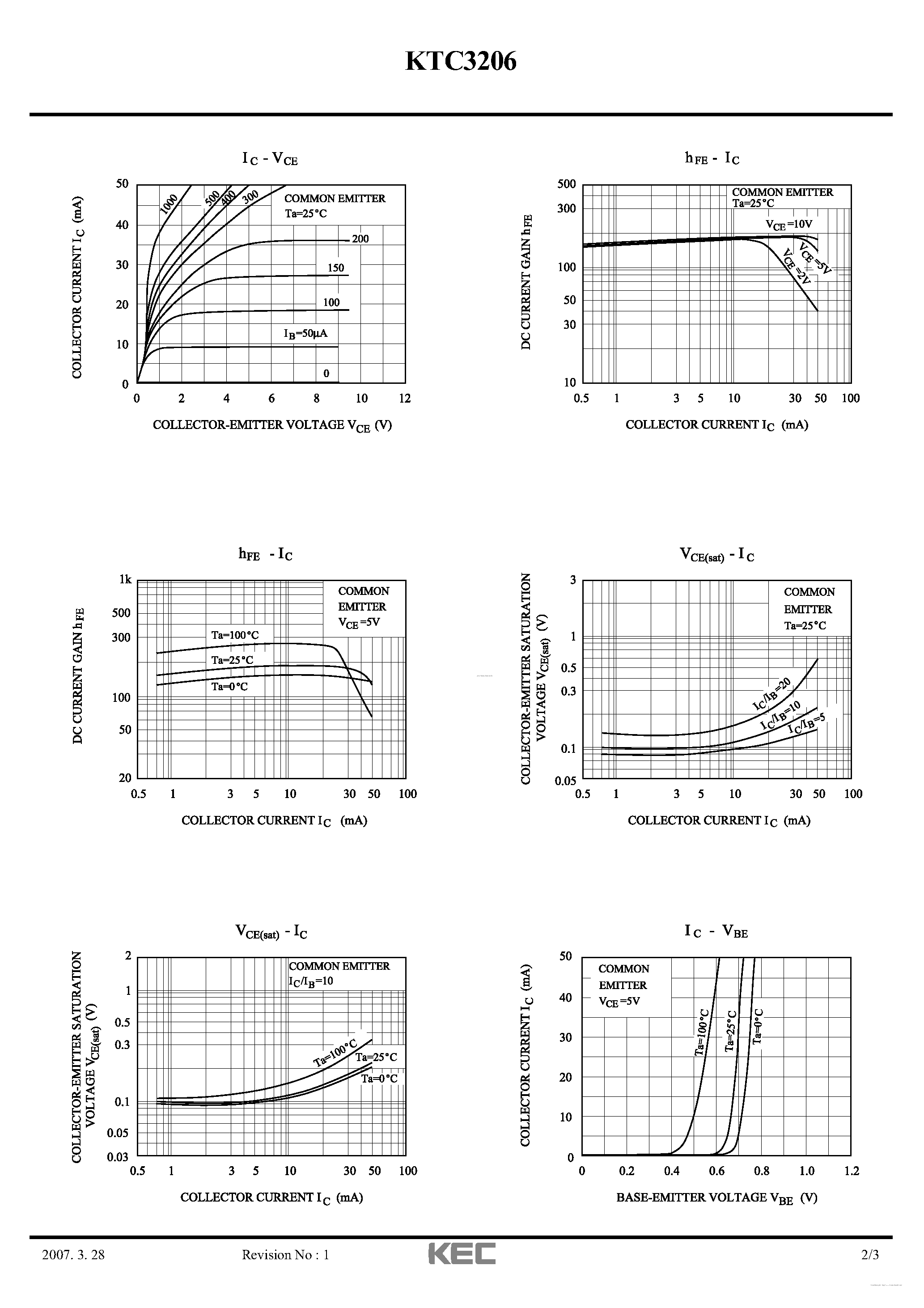 Datasheet KTC3206 page 2 Datasheet KTC3206 - TRIPLE DIFFUSED NPN TRANSISTOR (BLACK AND WHITE TV VIDEO OUTPUT/ HIGH VOLTAGE SWITCHING) page 2