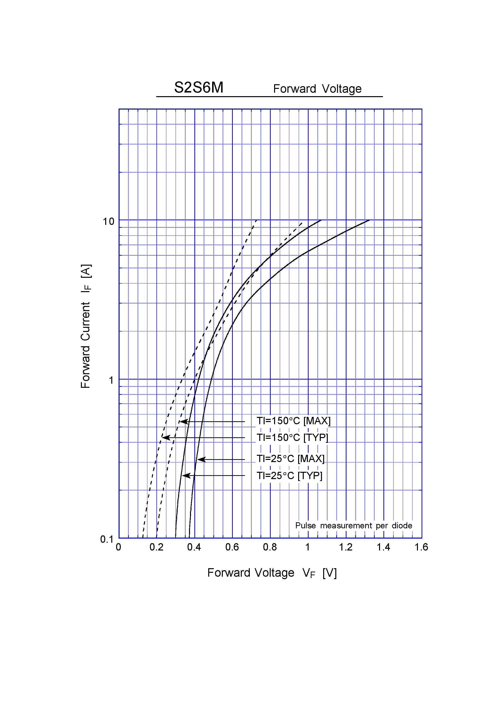 Datasheet S2S6M - Schottky Rectifiers (SBD) (60V 1.3A) page 2