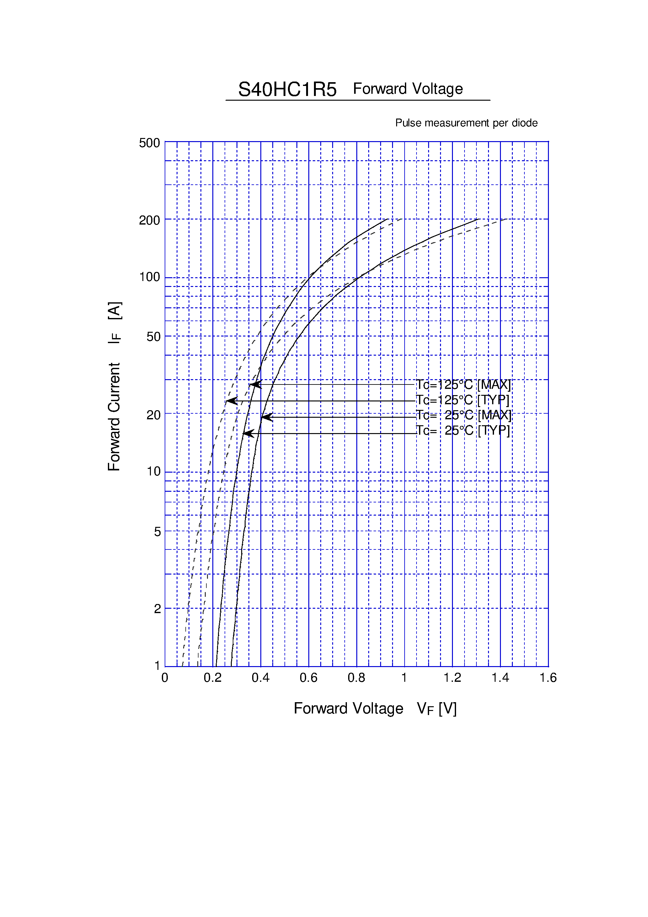 Datasheet S40HC1R5 page 2 Datasheet S40HC1R5 - SCHOTTKY RECTIFIERS SBD page 2