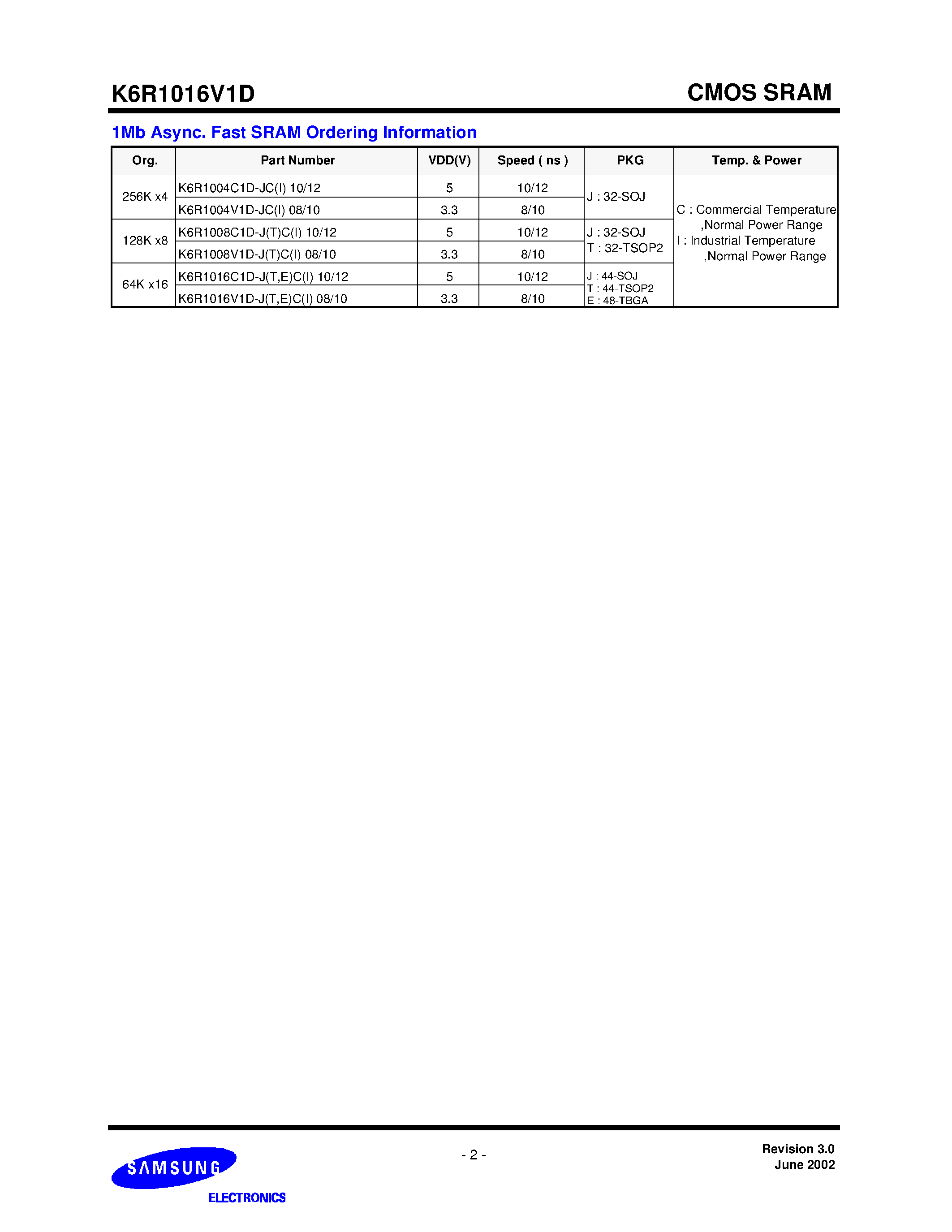 Datasheet K6R1016V1D-J(TE)C(I)08 page 2 Datasheet K6R1016V1D-J(TE)C(I)08 - 64Kx16 Bit High-Speed CMOS Static RAM(3.3V Operating) Operated at Commercial and Industrial Temperature Ranges. page 2